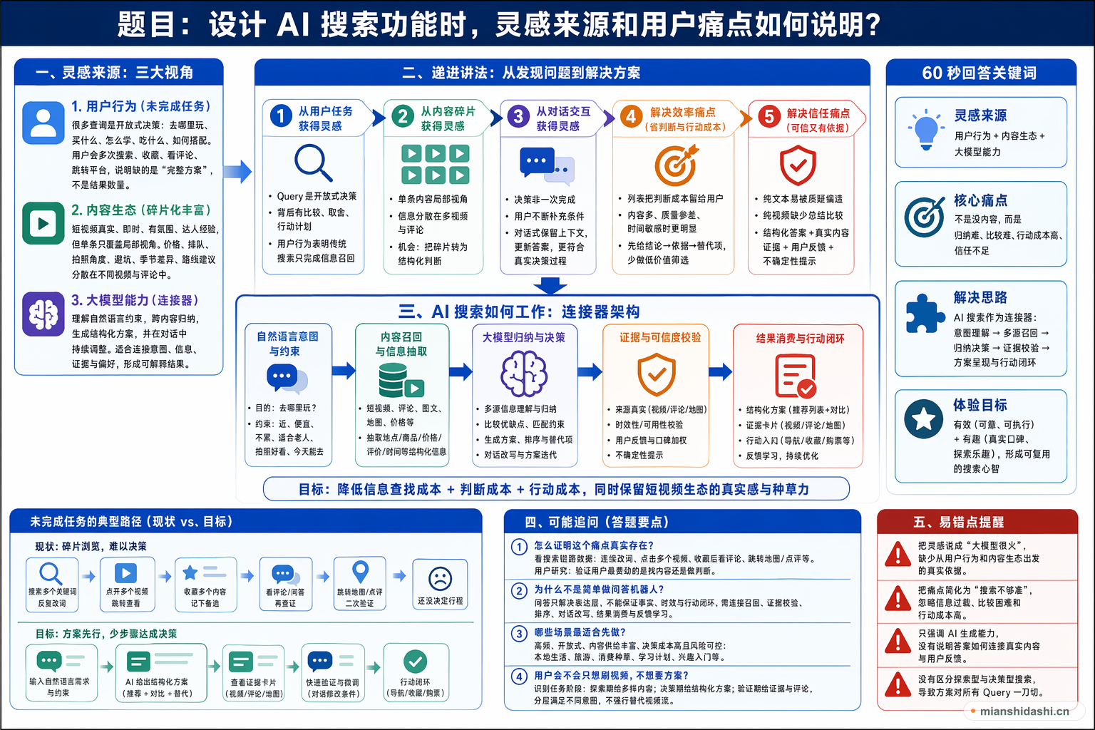 设计 AI 搜索功能时，灵感来源和用户痛点如何说明？的结构化图解