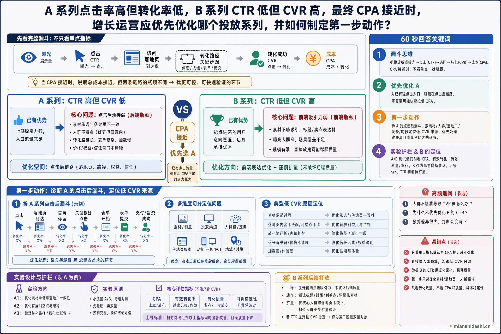 A 系列点击率高但转化率低，B 系列 CTR 低但 CVR 高，最终 CPA 接近时，增长运营应优先优化哪个投放系列，并如何制定第一步动作？的结构化图解