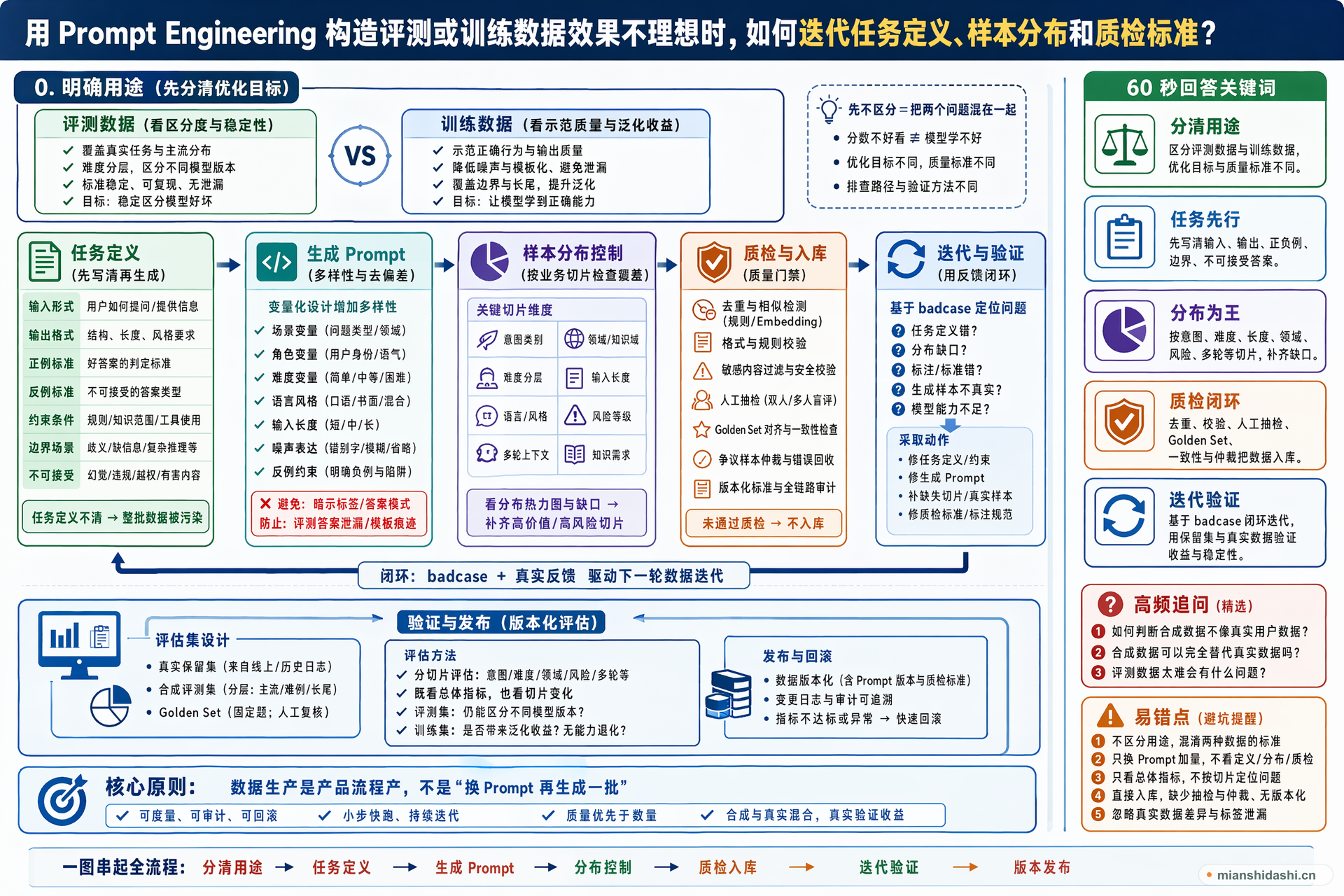 用 Prompt Engineering 构造评测或训练数据效果不理想时，如何迭代任务定义、样本分布和质检标准？的结构化图解