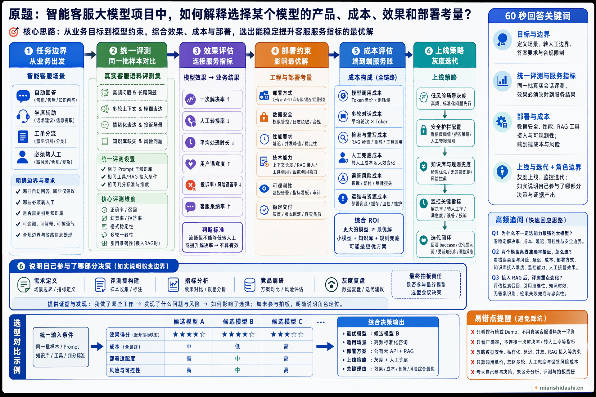 智能客服大模型项目中，如何解释选择某个模型的产品、成本、效果和部署考量？的结构化图解