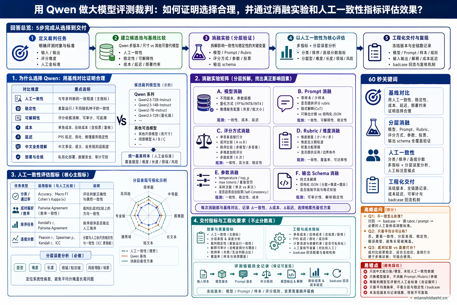 用 Qwen 做大模型评测裁判时，如何证明选择合理，并通过消融实验和人工一致性指标评估效果？的结构化图解