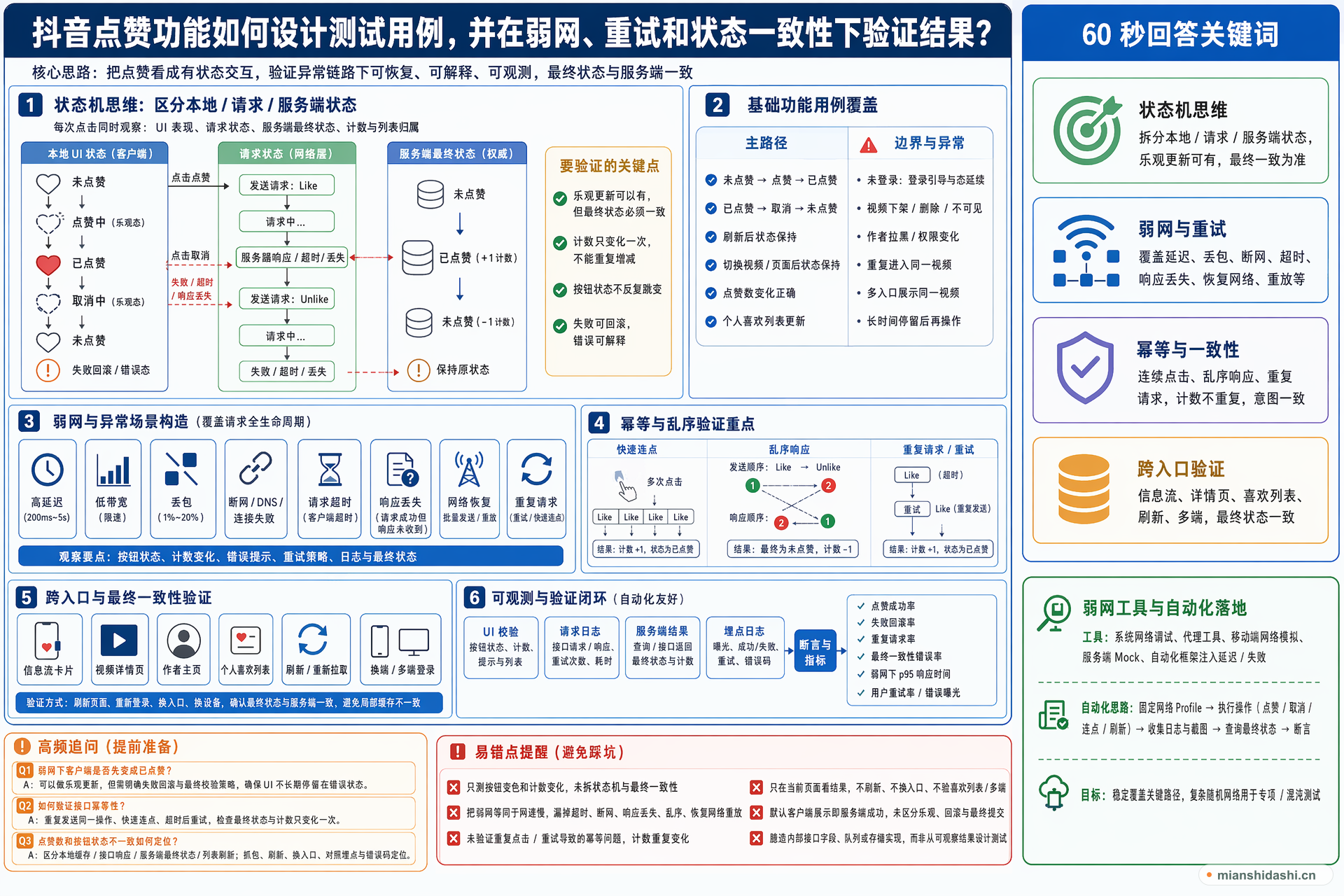 抖音点赞功能如何设计测试用例，并在弱网、重试和状态一致性下验证结果？的结构化图解