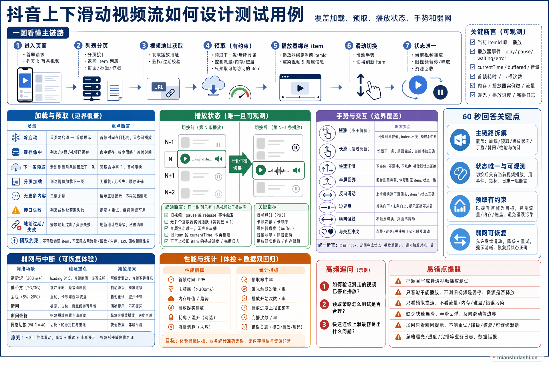 抖音上下滑动视频流如何设计测试用例，覆盖加载、预取、播放状态、手势和弱网？的结构化图解