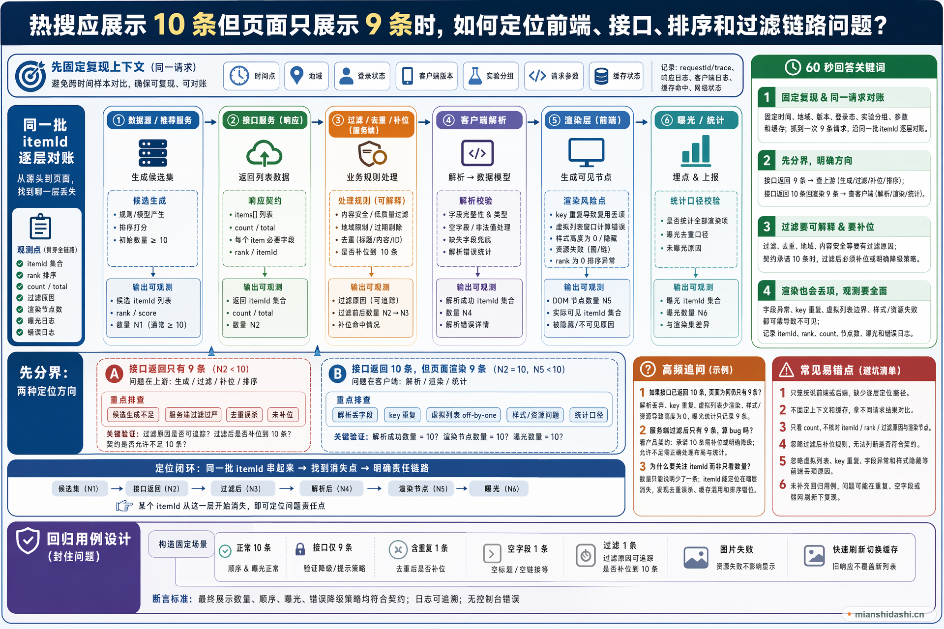热搜应展示 10 条但页面只展示 9 条时，测试开发应如何定位前端、接口、排序和过滤链路问题？的结构化图解