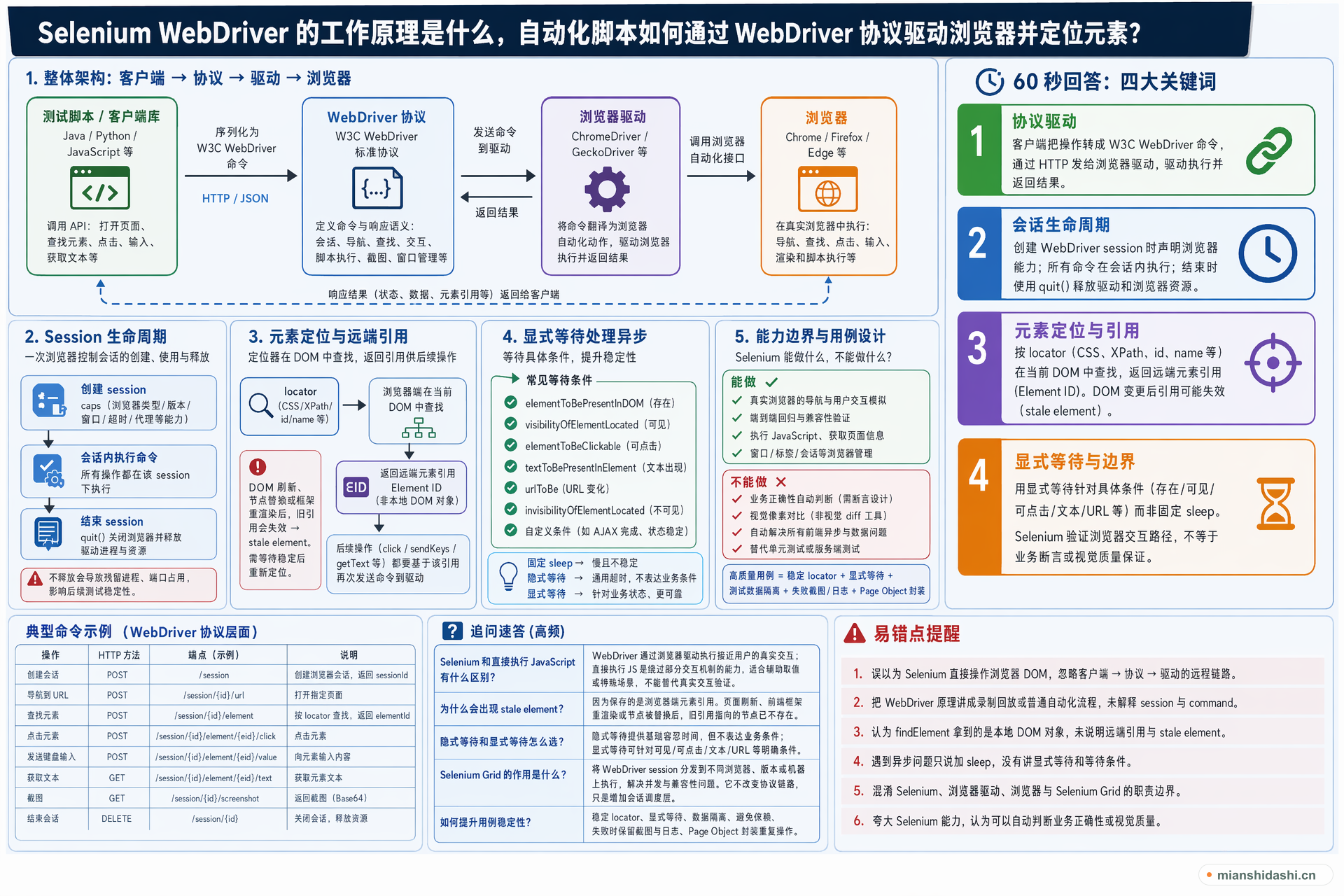 Selenium WebDriver 的工作原理是什么，自动化脚本如何通过 WebDriver 协议驱动浏览器并定位元素？的结构化图解