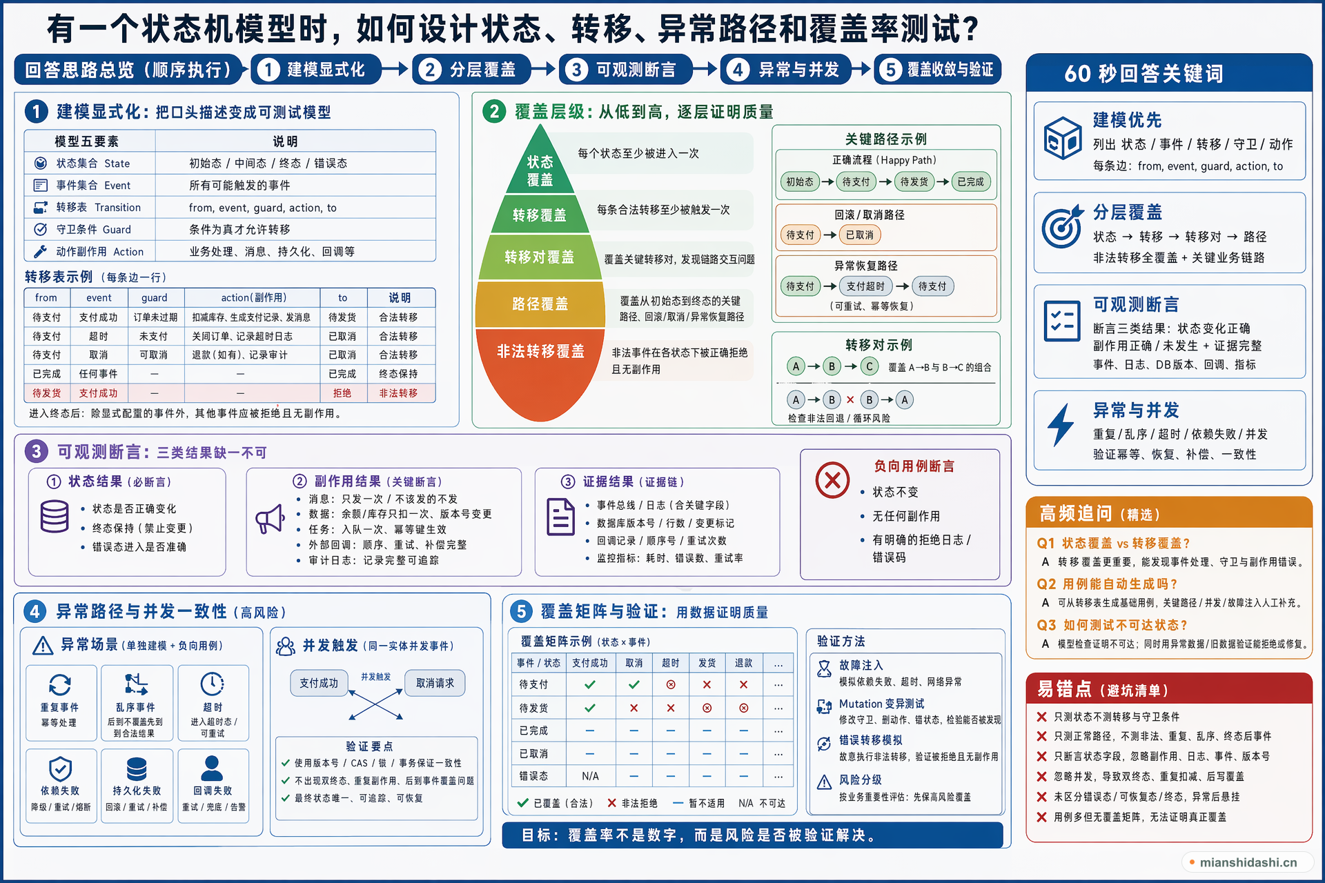 有一个状态机模型时，如何设计状态、转移、异常路径和覆盖率测试？的结构化图解