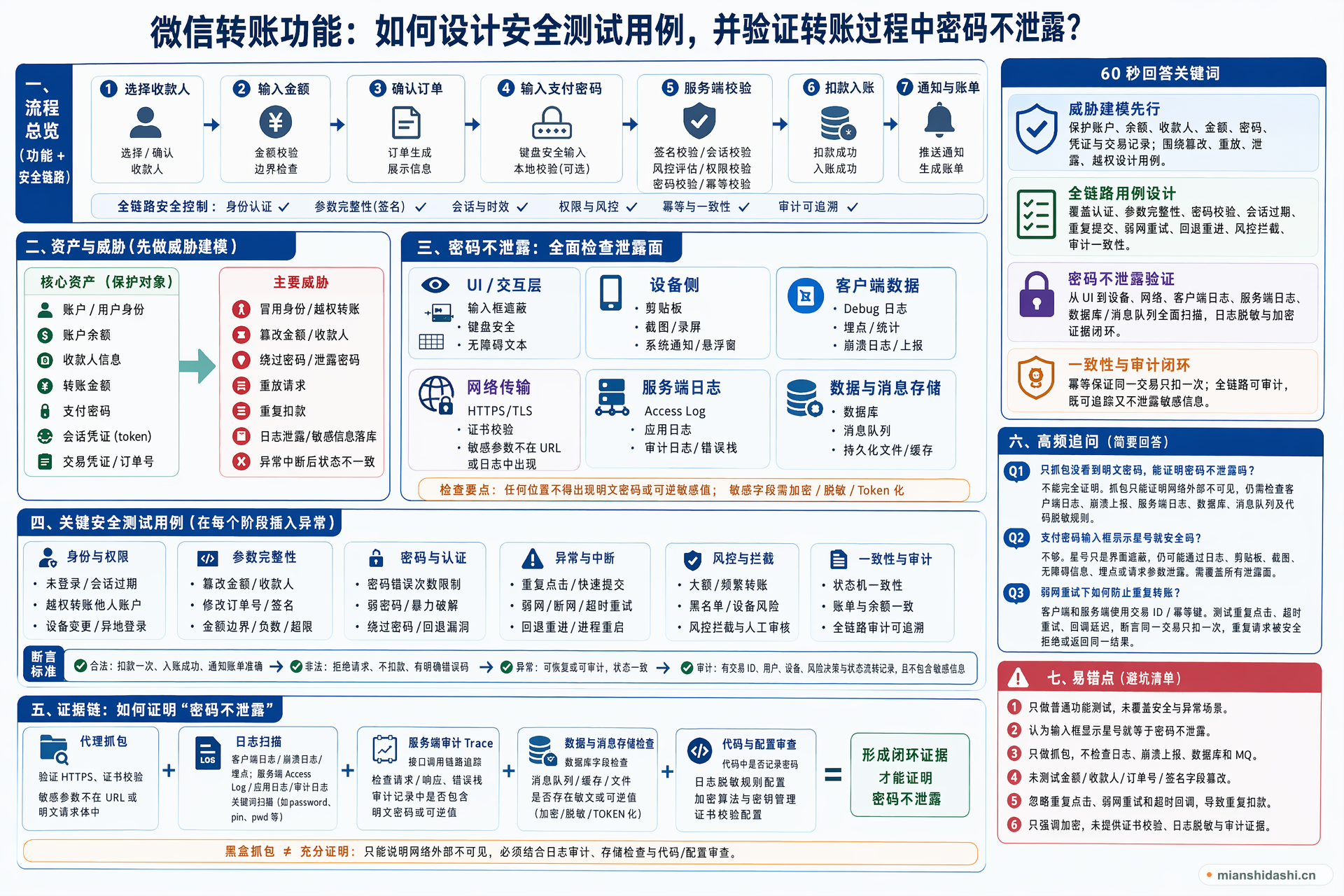 微信转账功能如何设计安全测试用例，并验证转账过程中密码不泄露？的结构化图解