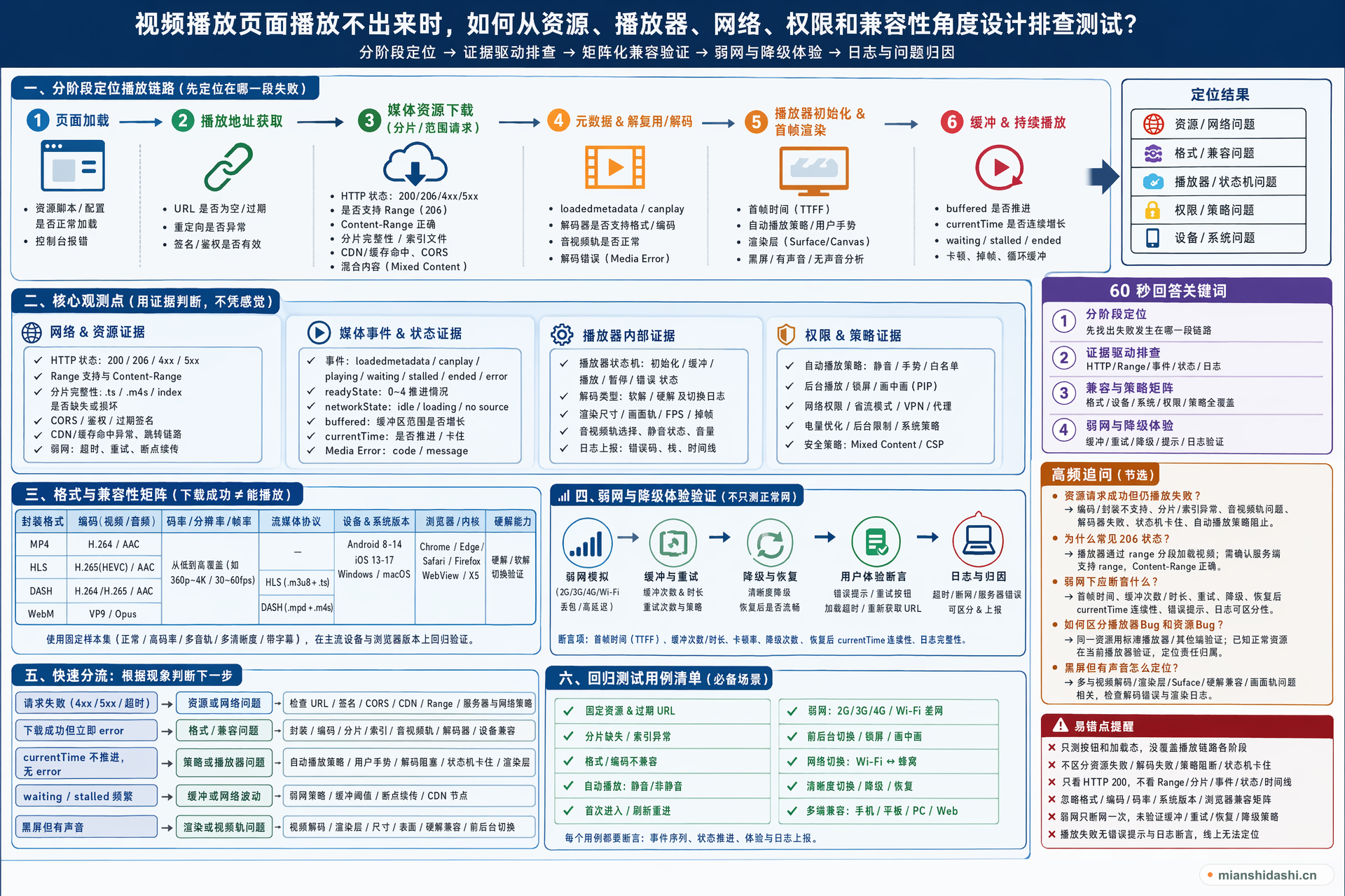 视频播放页面播放不出来时，如何从资源、播放器、网络、权限和兼容性角度设计排查测试？的结构化图解