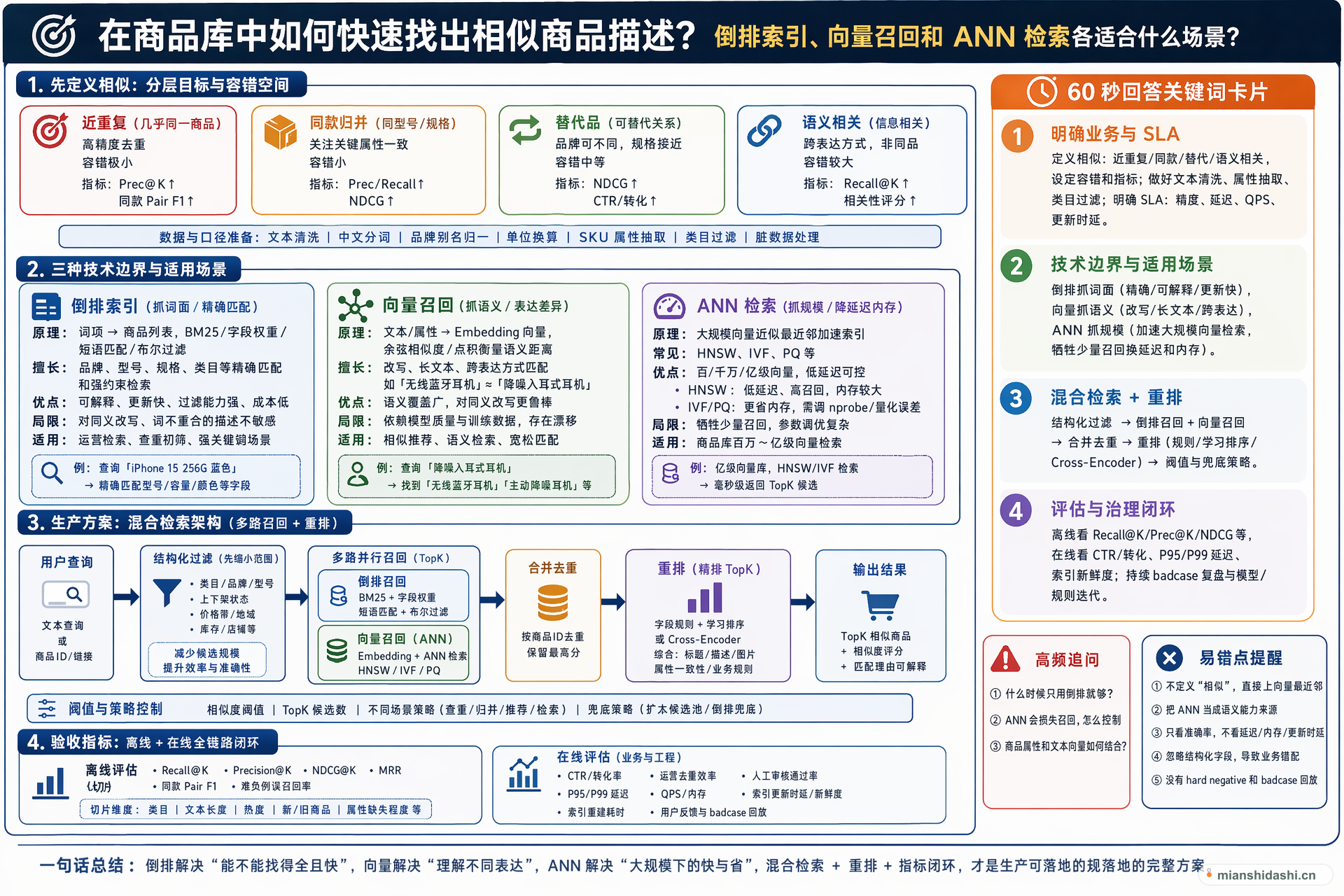 在商品库中如何快速找出相似商品描述，倒排索引、向量召回和 ANN 检索各适合什么场景？的结构化图解