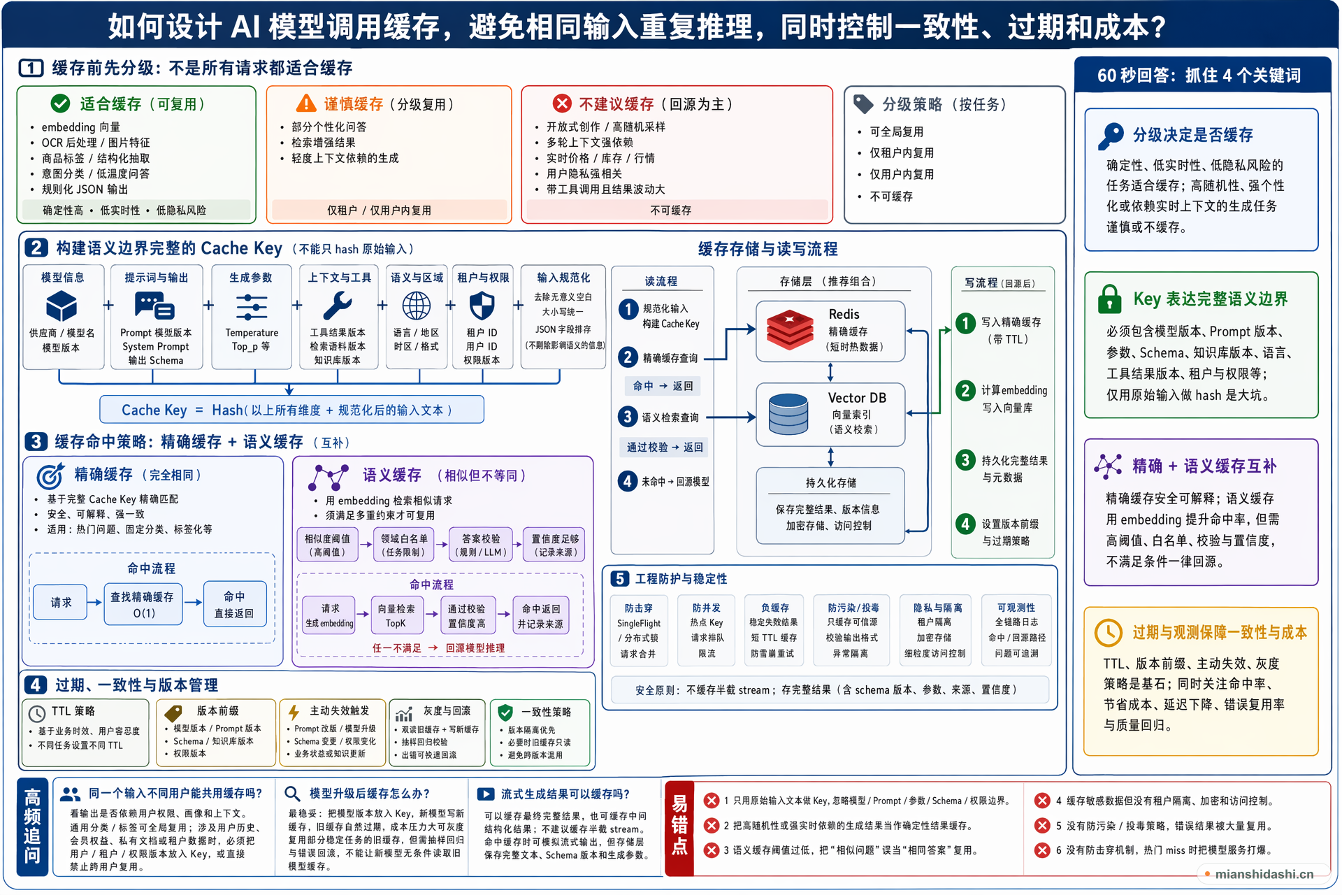 如何设计 AI 模型调用缓存，避免相同输入重复推理，同时控制一致性、过期和成本？的结构化图解