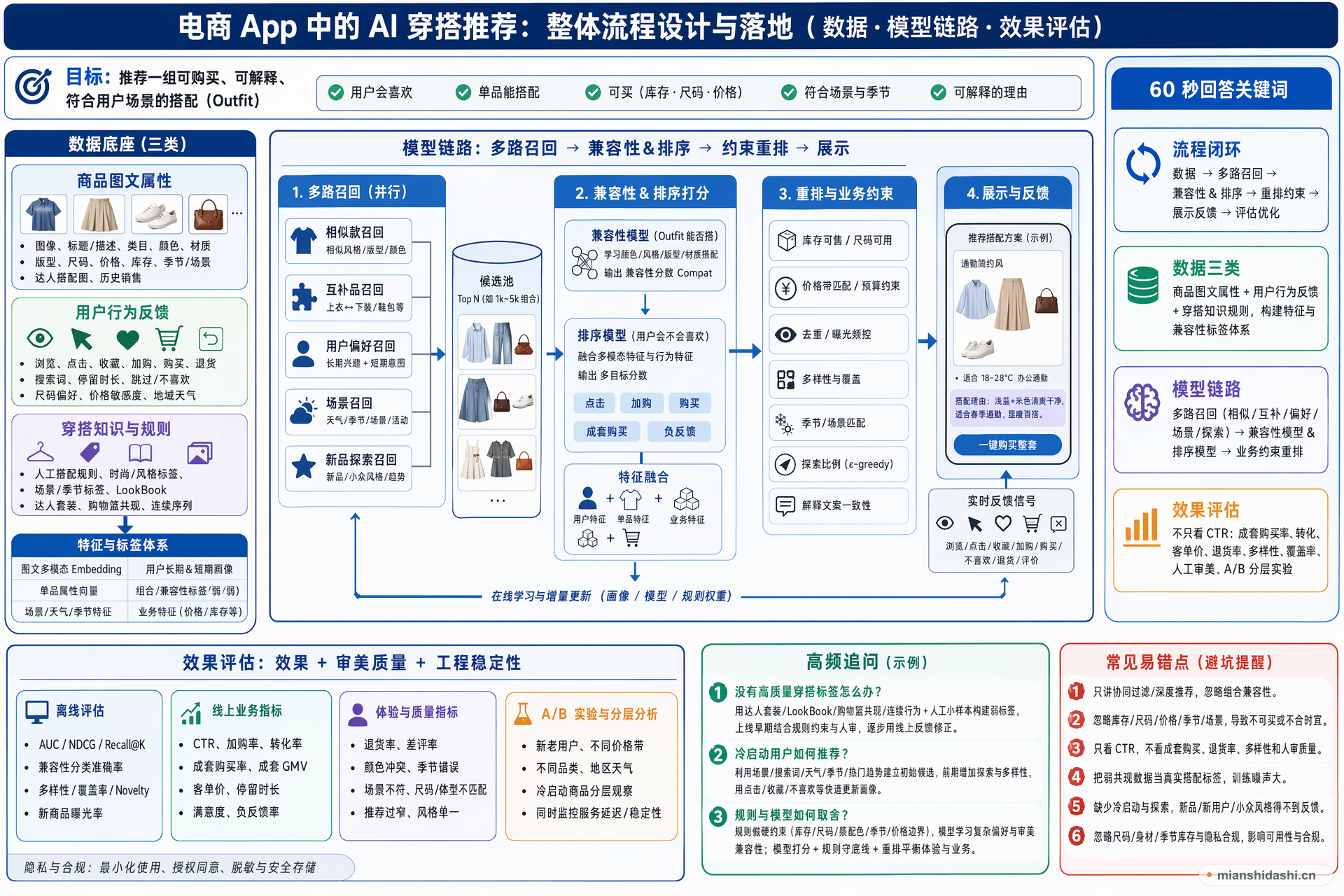 电商 App 中的 AI 穿搭推荐功能应如何设计整体流程，并从数据来源、模型链路和效果评估上落地？的结构化图解