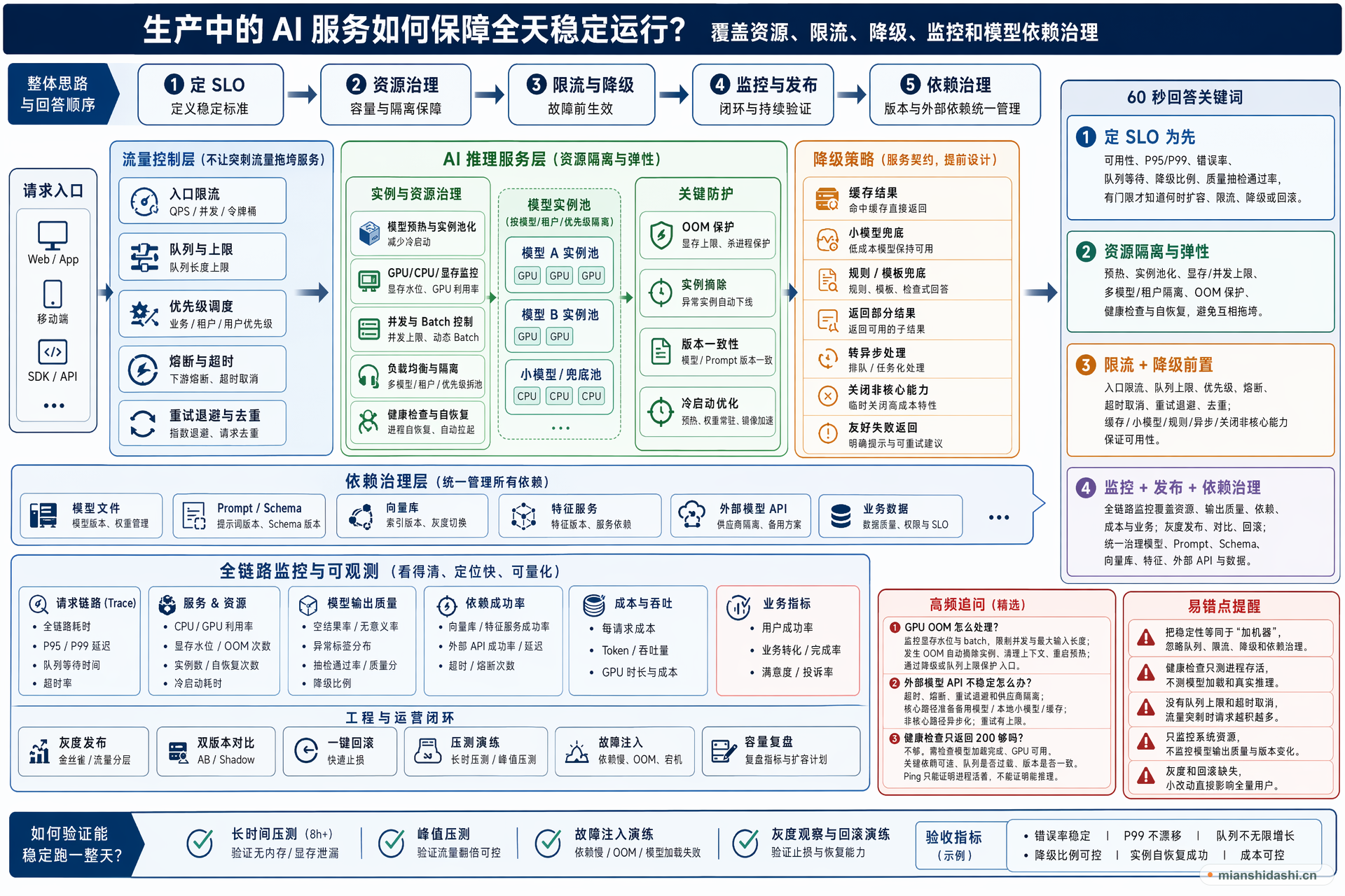 生产中的 AI 服务如何保障全天稳定运行，覆盖资源、限流、降级、监控和模型依赖治理？的结构化图解