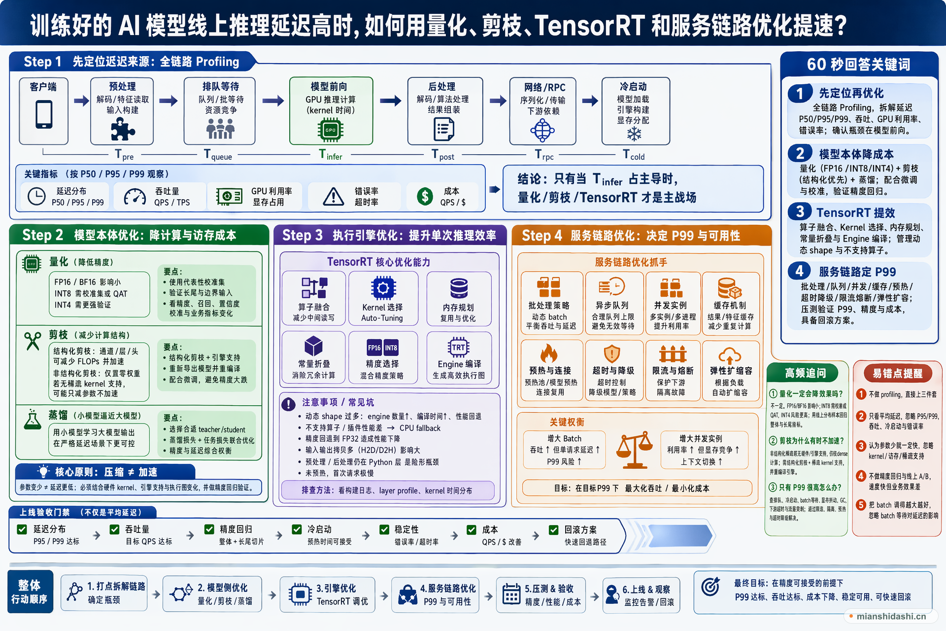 训练好的 AI 模型线上推理延迟高时，如何用量化、剪枝、TensorRT 和服务链路优化提速？的结构化图解