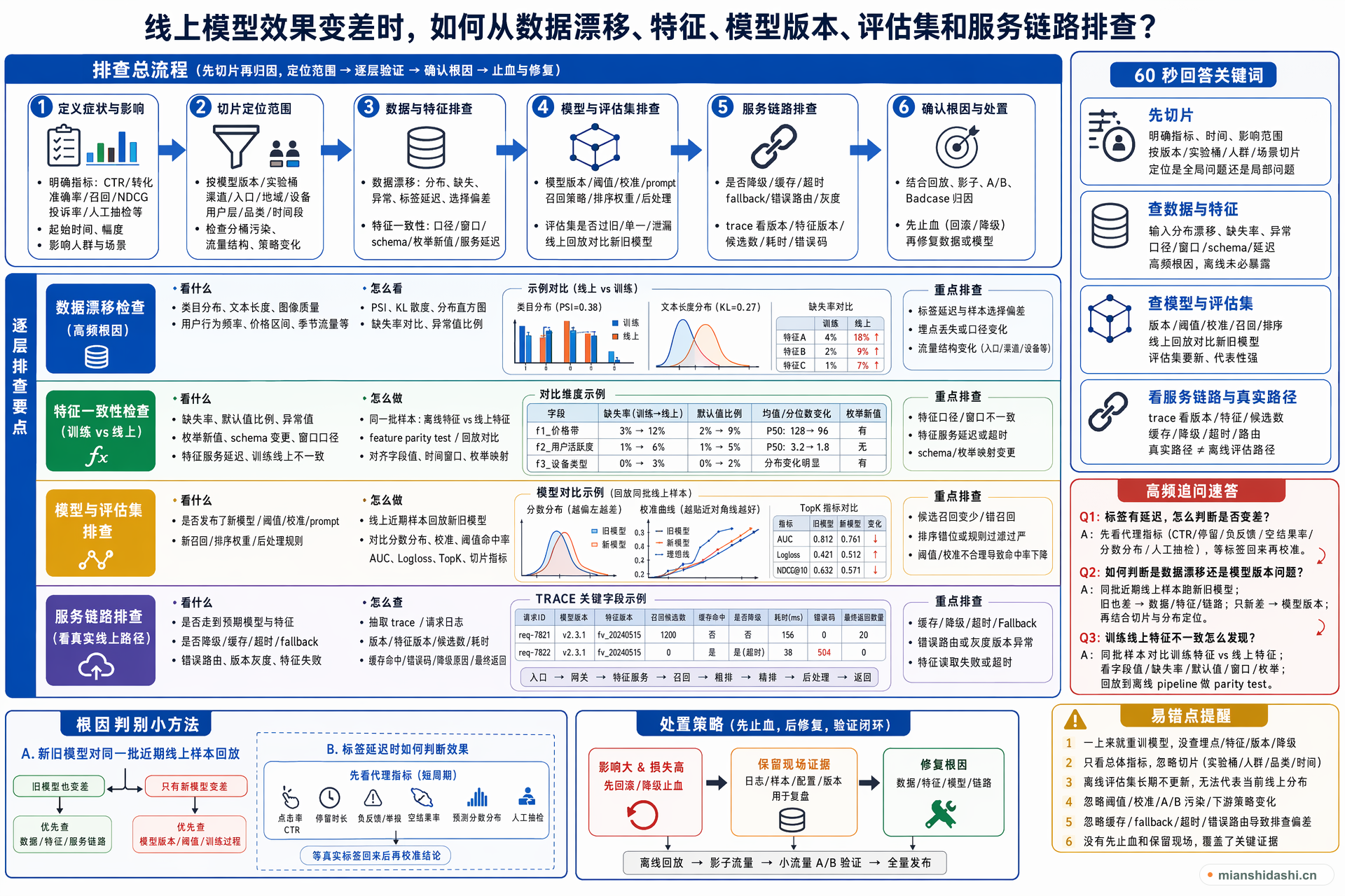线上模型效果变差时，如何从数据漂移、特征、模型版本、评估集和服务链路排查？的结构化图解