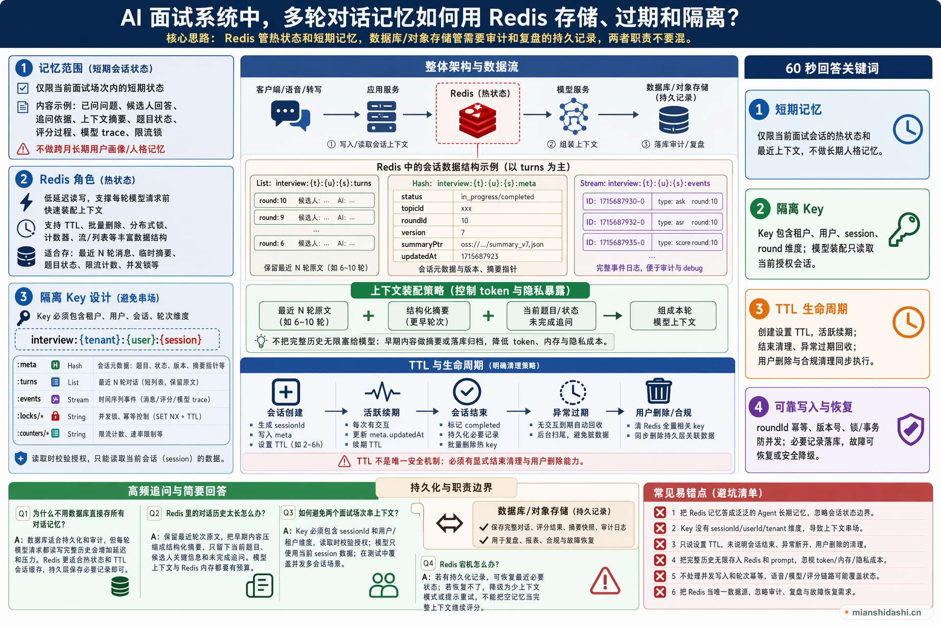 AI 面试系统中，多轮对话记忆如何用 Redis 存储、过期和隔离？的结构化图解