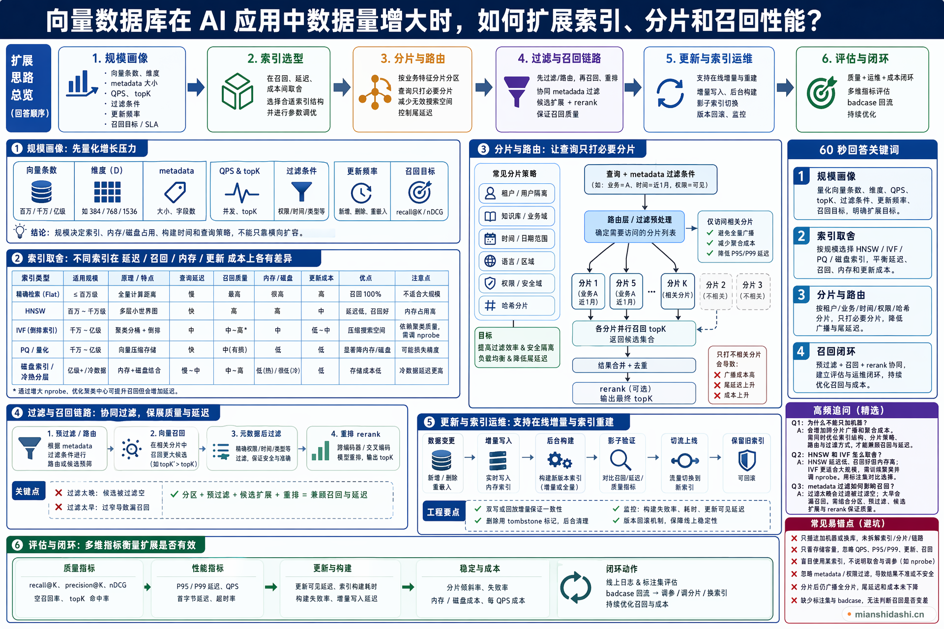 向量数据库在 AI 应用中数据量增大时，如何扩展索引、分片和召回性能？的结构化图解