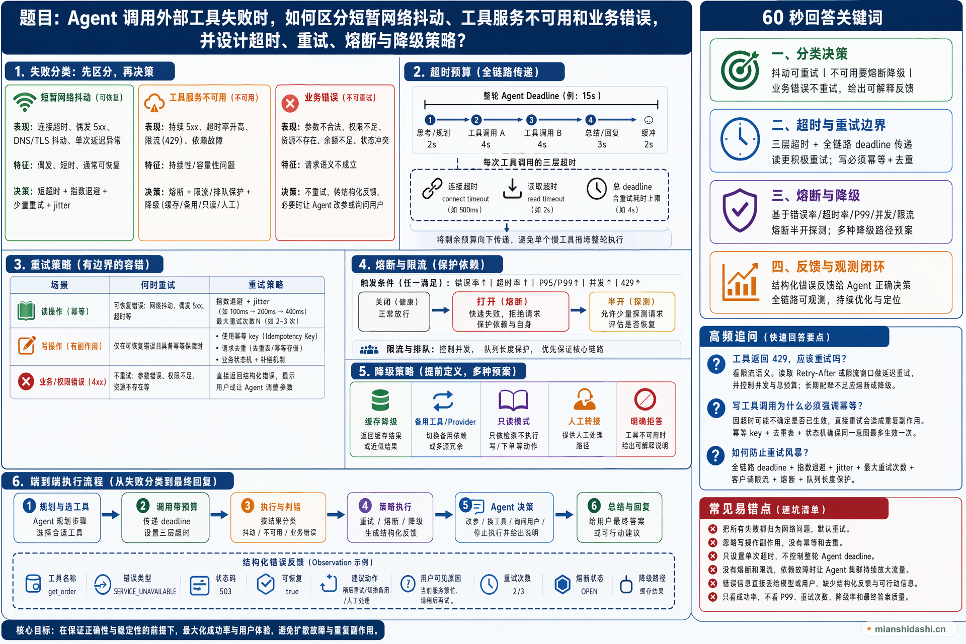 Agent 调用外部工具失败时，如何区分短暂网络抖动、工具服务不可用和业务错误，并设计超时、重试、熔断与降级策略？的结构化图解