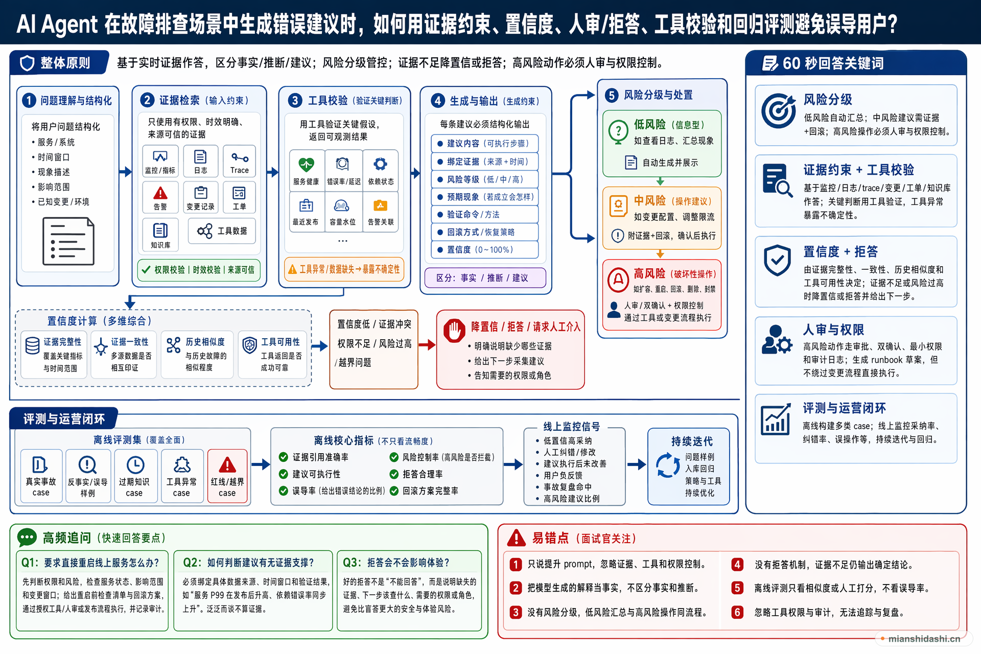 AI Agent 在故障排查场景中生成错误建议时，如何用证据约束、置信度、人审/拒答、工具校验和回归评测避免误导用户？的结构化图解