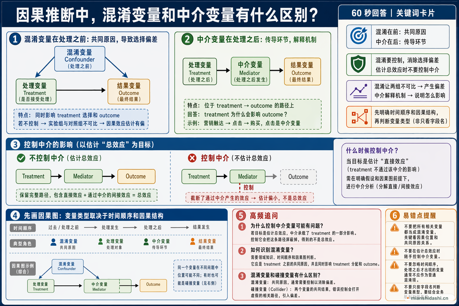 因果推断中，混淆变量和中介变量有什么区别？的结构化图解