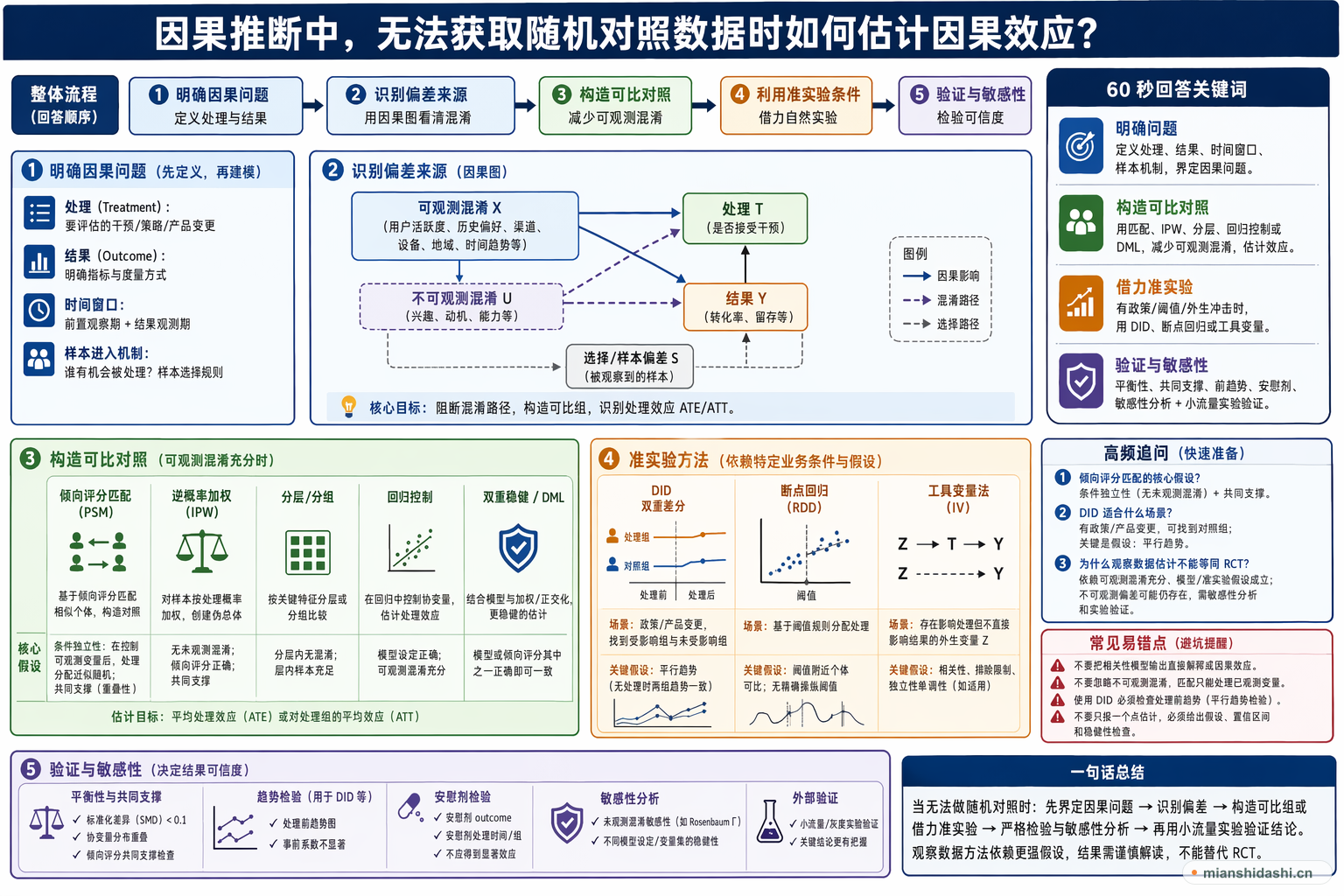 因果推断中，无法获取随机对照数据时如何估计因果效应？的结构化图解