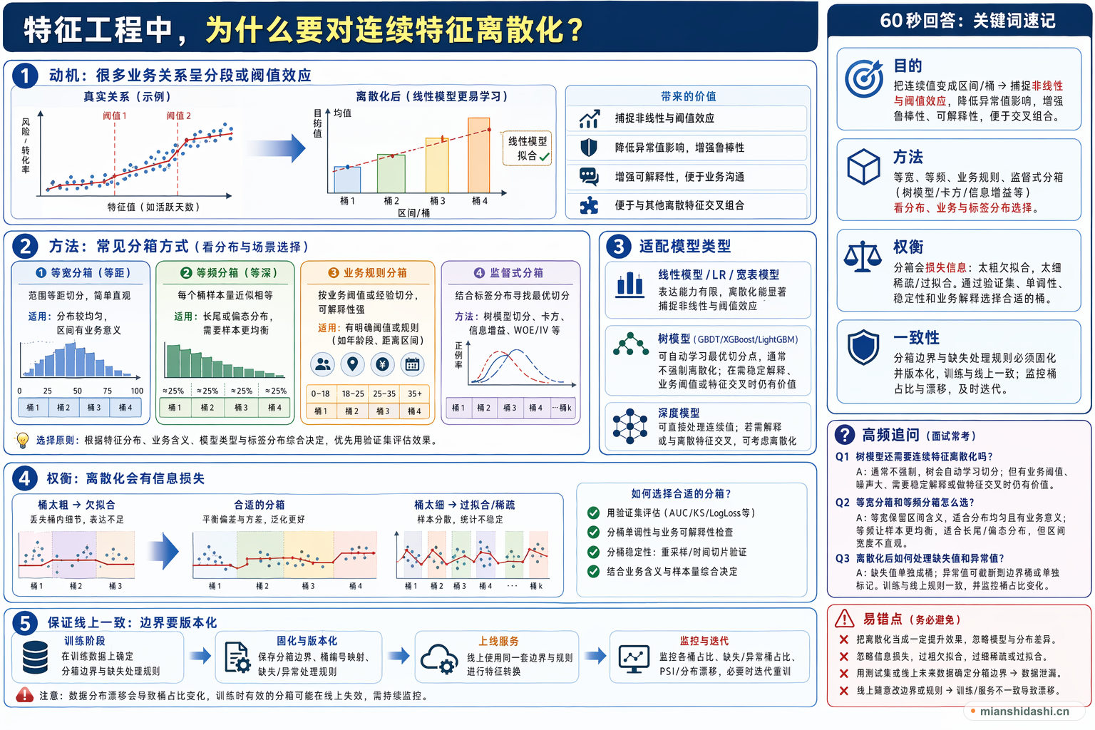 特征工程中，为什么要对连续特征离散化？的结构化图解