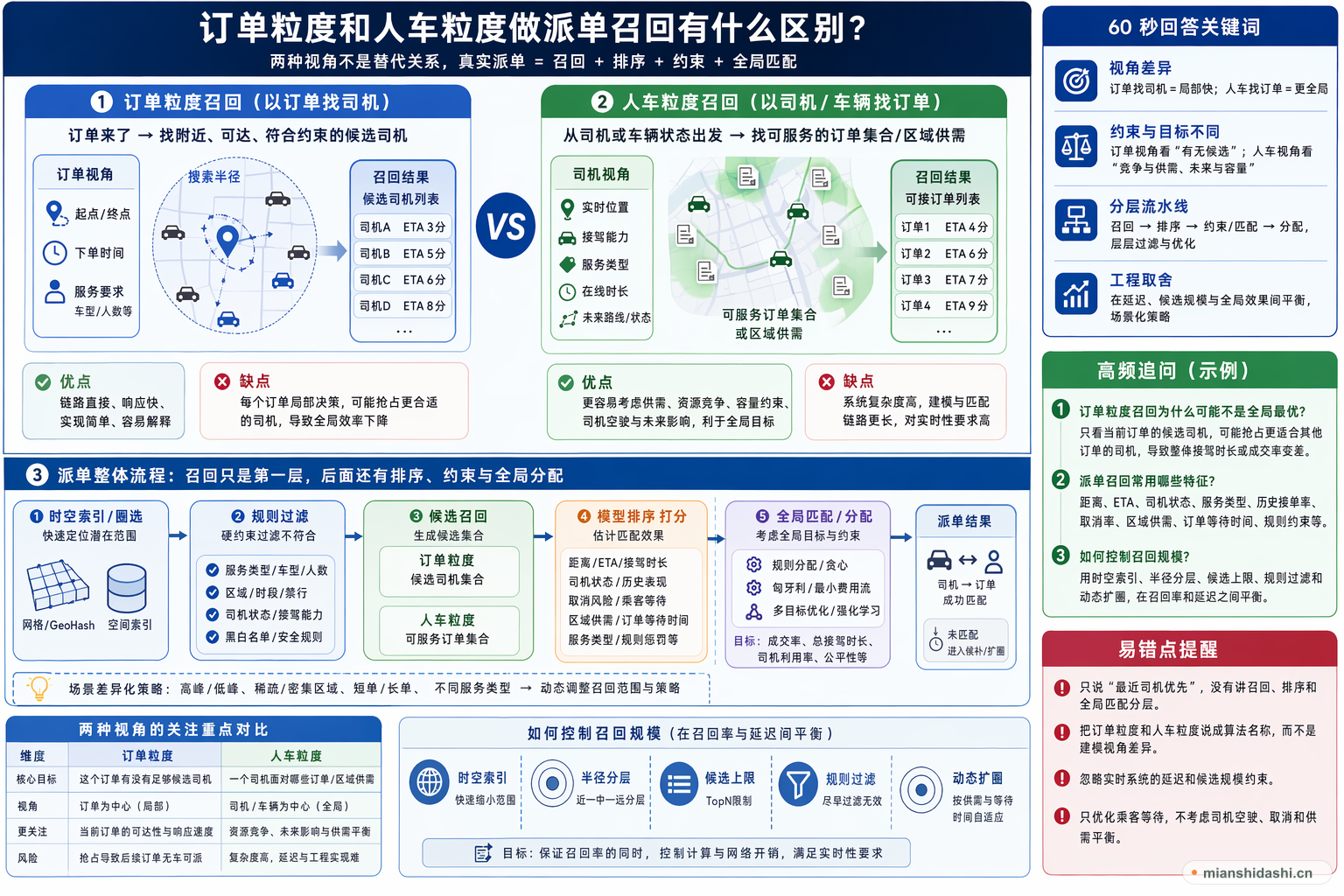 订单粒度和人车粒度做派单召回有什么区别？的结构化图解