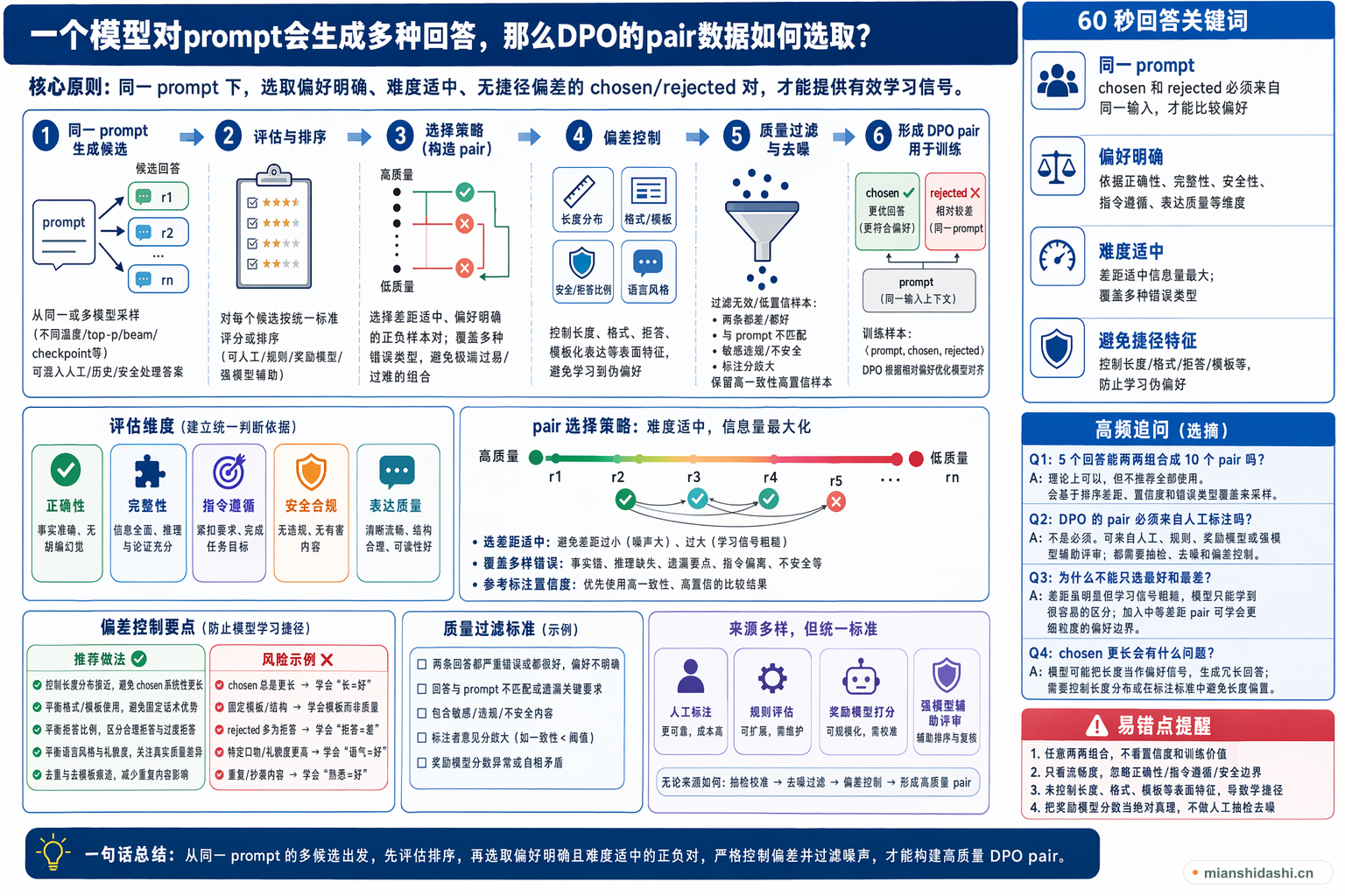一个模型对prompt会生成多种回答，那么DPO的pair数据如何选取？的结构化图解