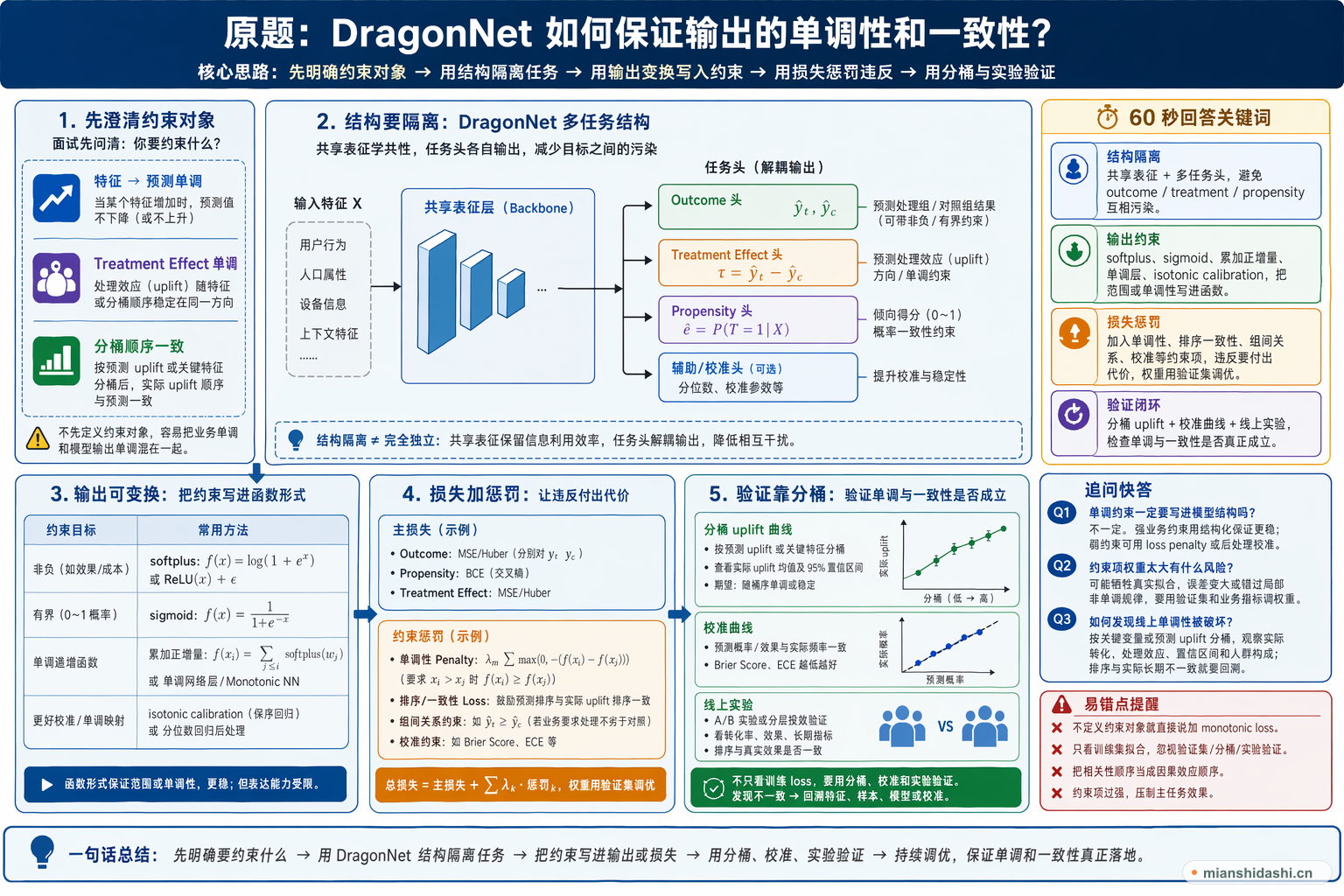 DragonNet如何保证输出的单调性和一致性？的结构化图解