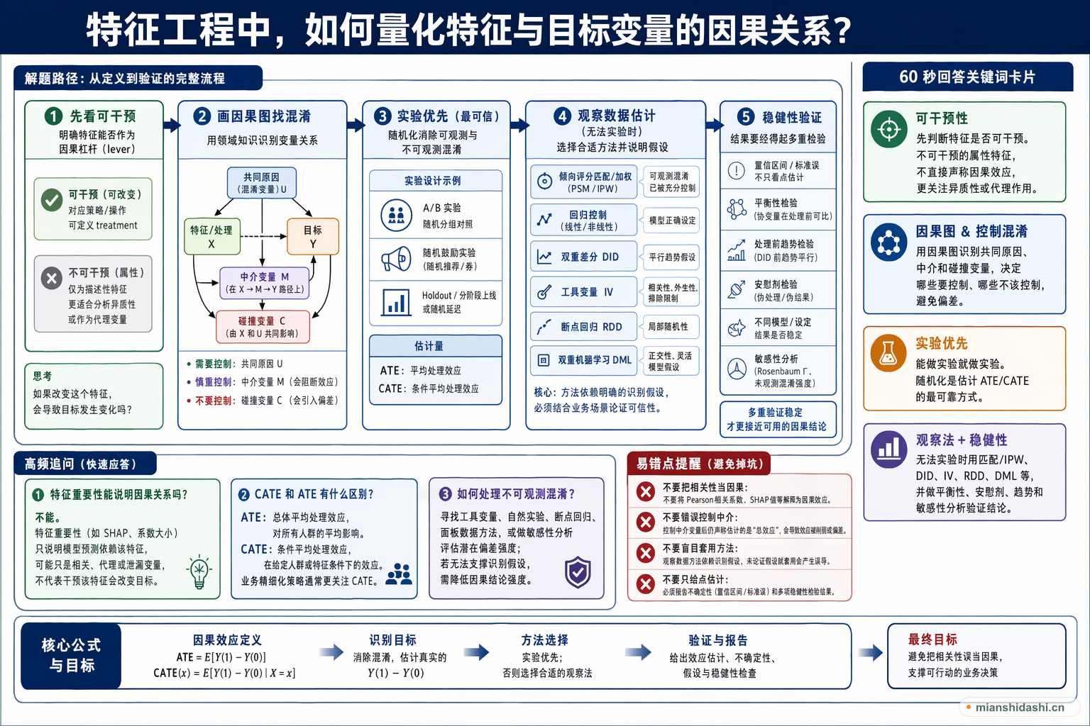 特征工程中，如何量化特征与目标变量的因果关系？的结构化图解