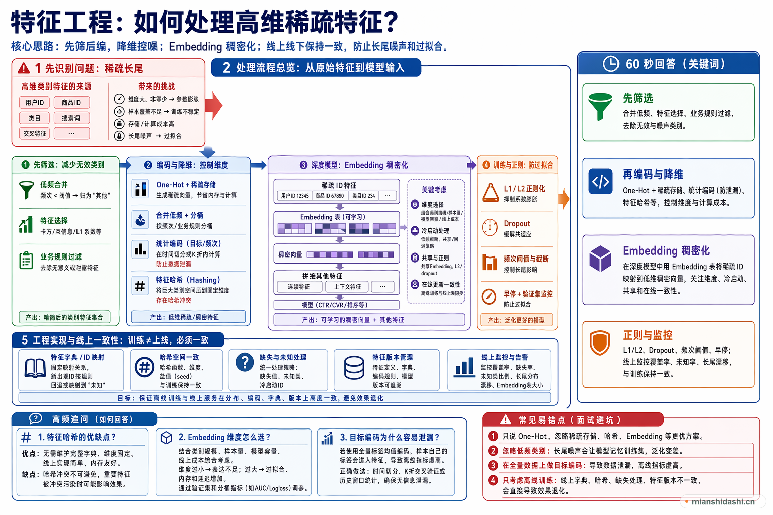 特征工程中，如何处理高维稀疏特征？的结构化图解