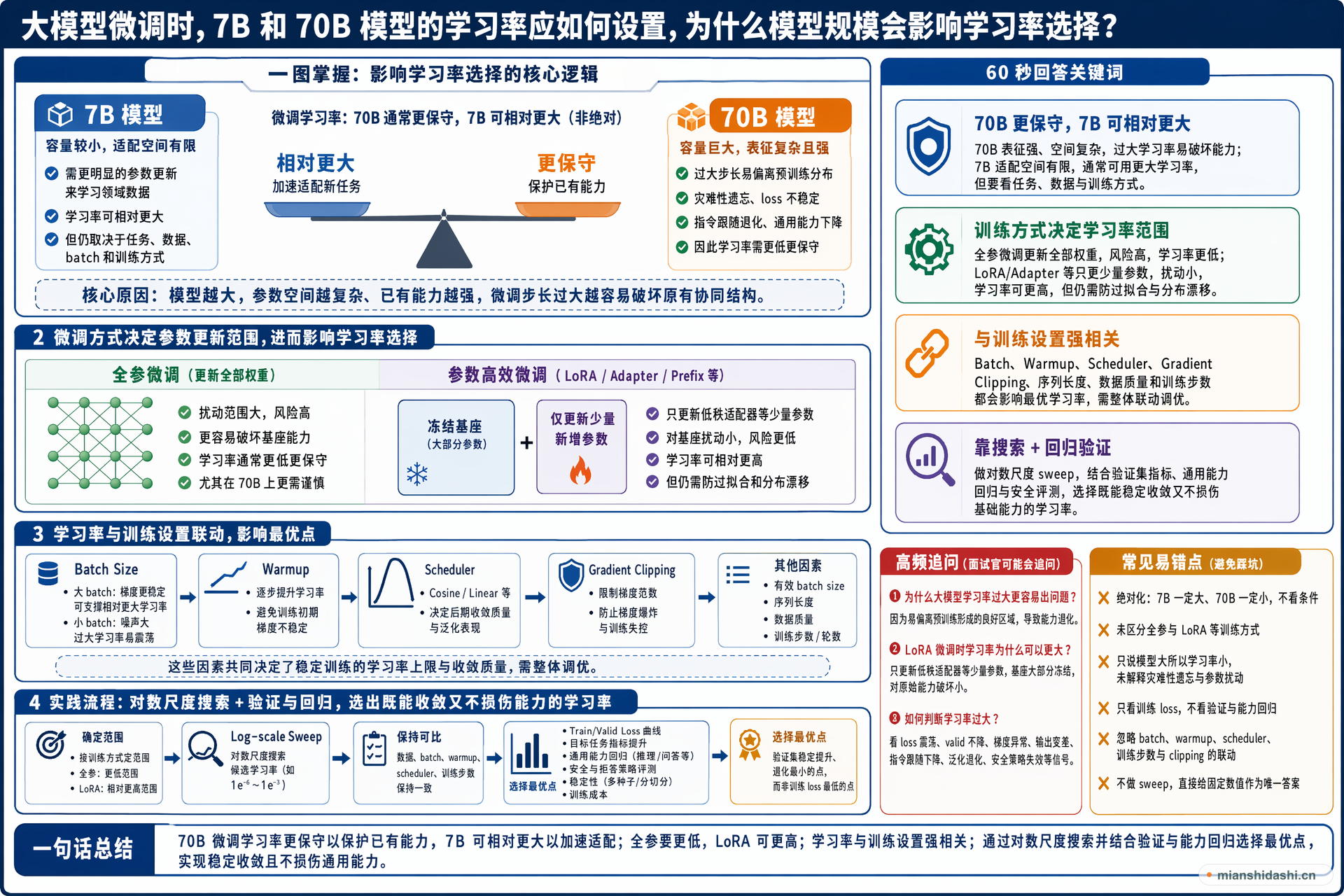 大模型微调时，7B 和 70B 模型的学习率应如何设置，为什么模型规模会影响学习率选择？的结构化图解