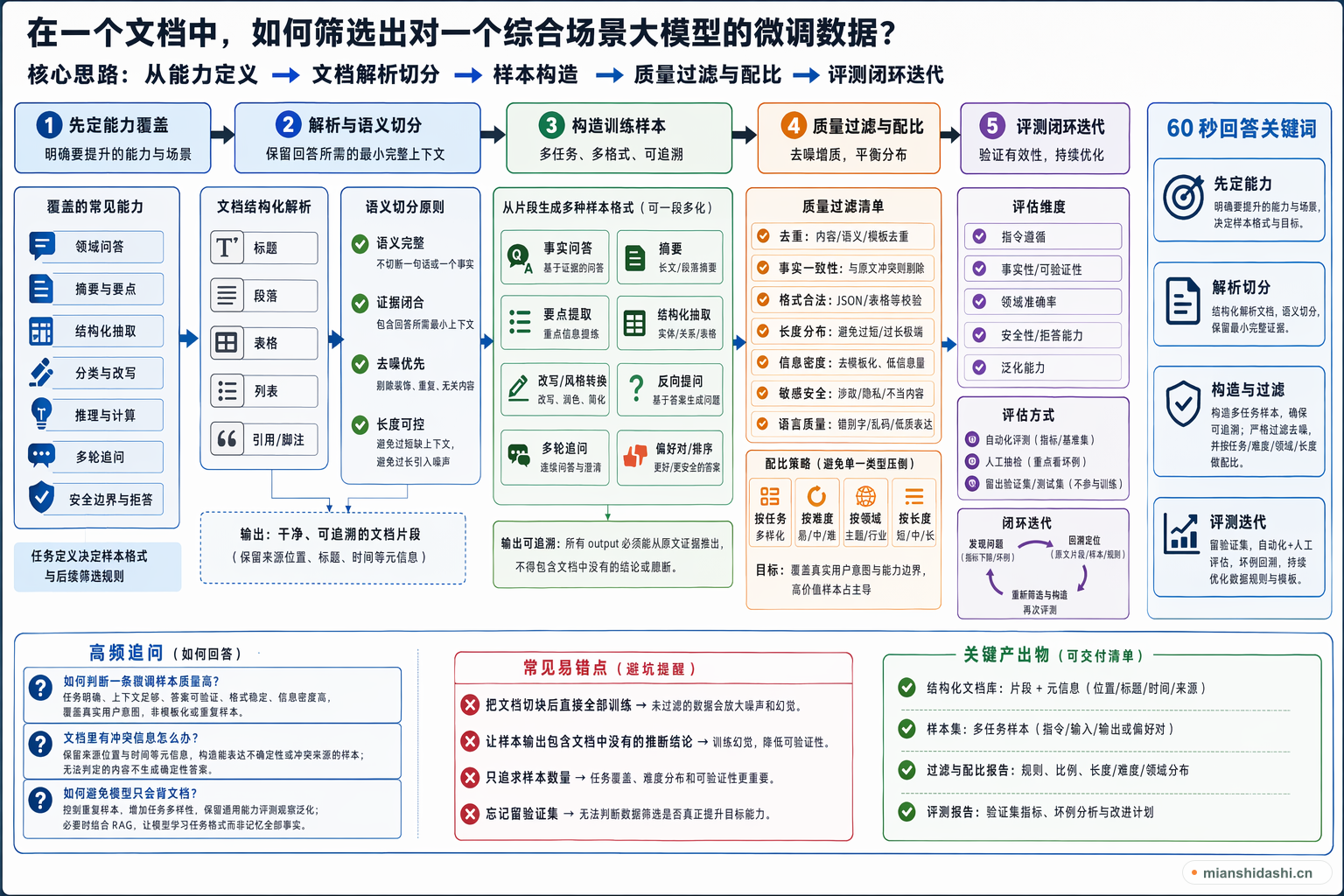 在一个文档中，如何筛选出对一个综合场景大模型的微调数据？的结构化图解