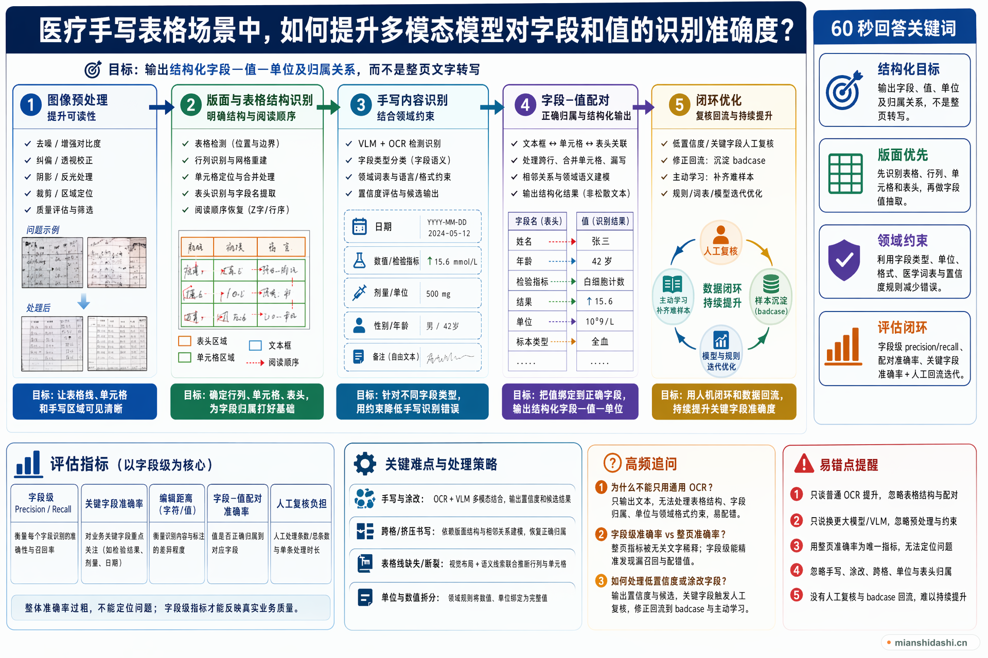 医疗手写表格场景中，如何提升多模态模型对字段和值的识别准确度？的结构化图解