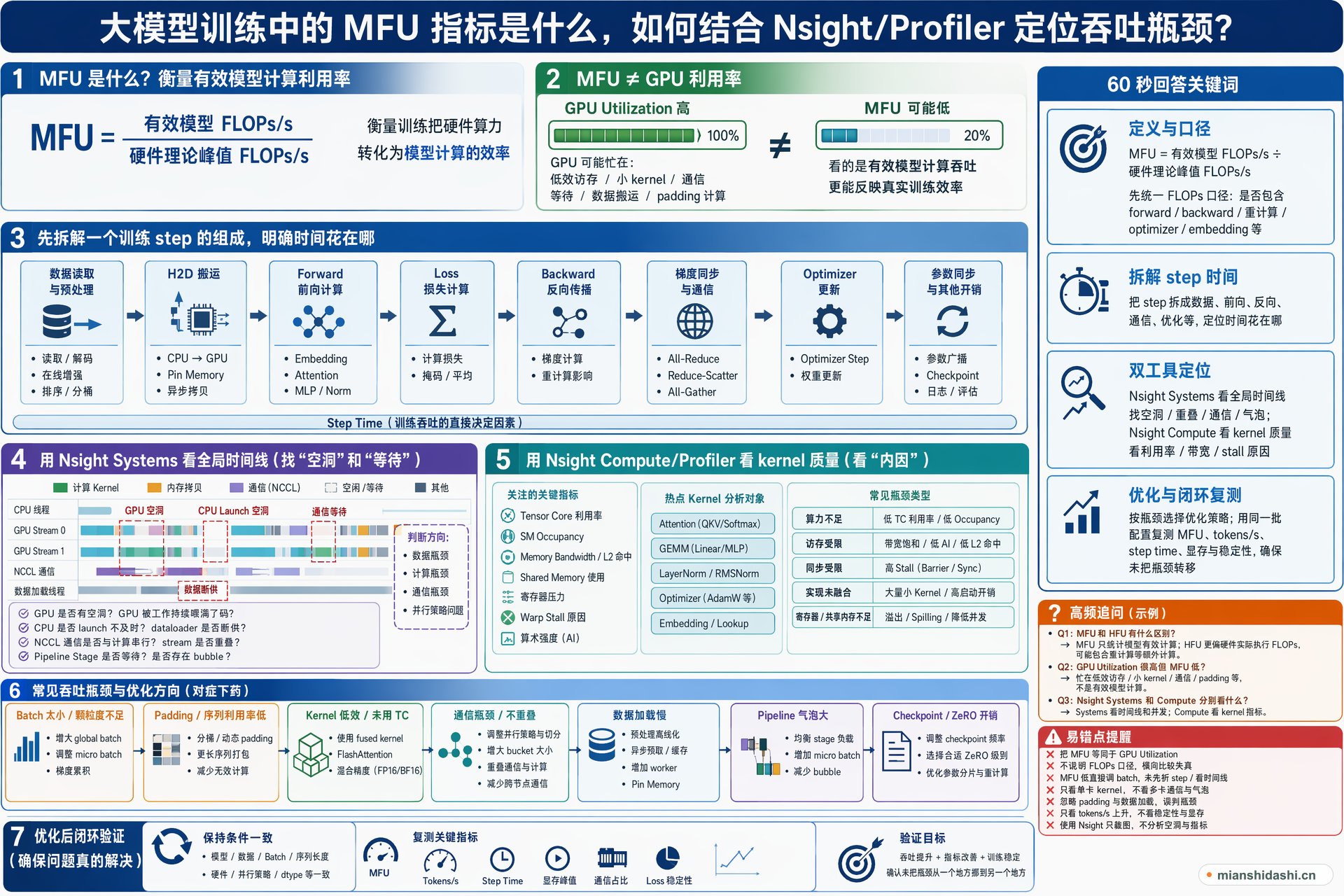 大模型训练中的 MFU 指标是什么，如何结合 Nsight/Profiler 定位吞吐瓶颈？的结构化图解