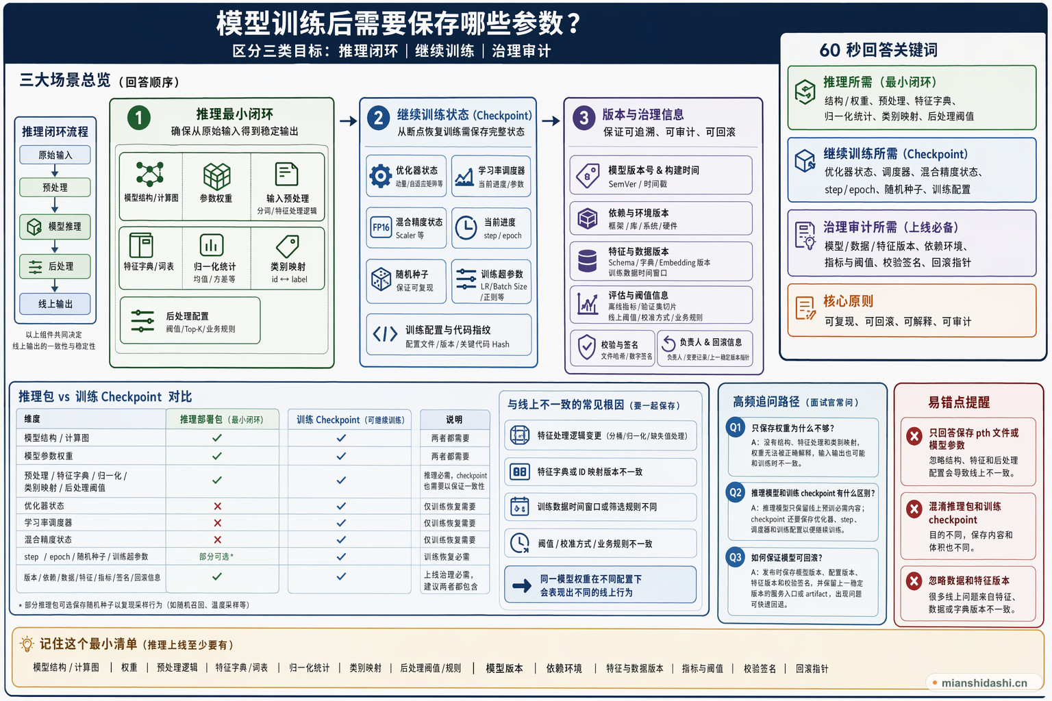 模型训练后需要保存哪些参数？的结构化图解