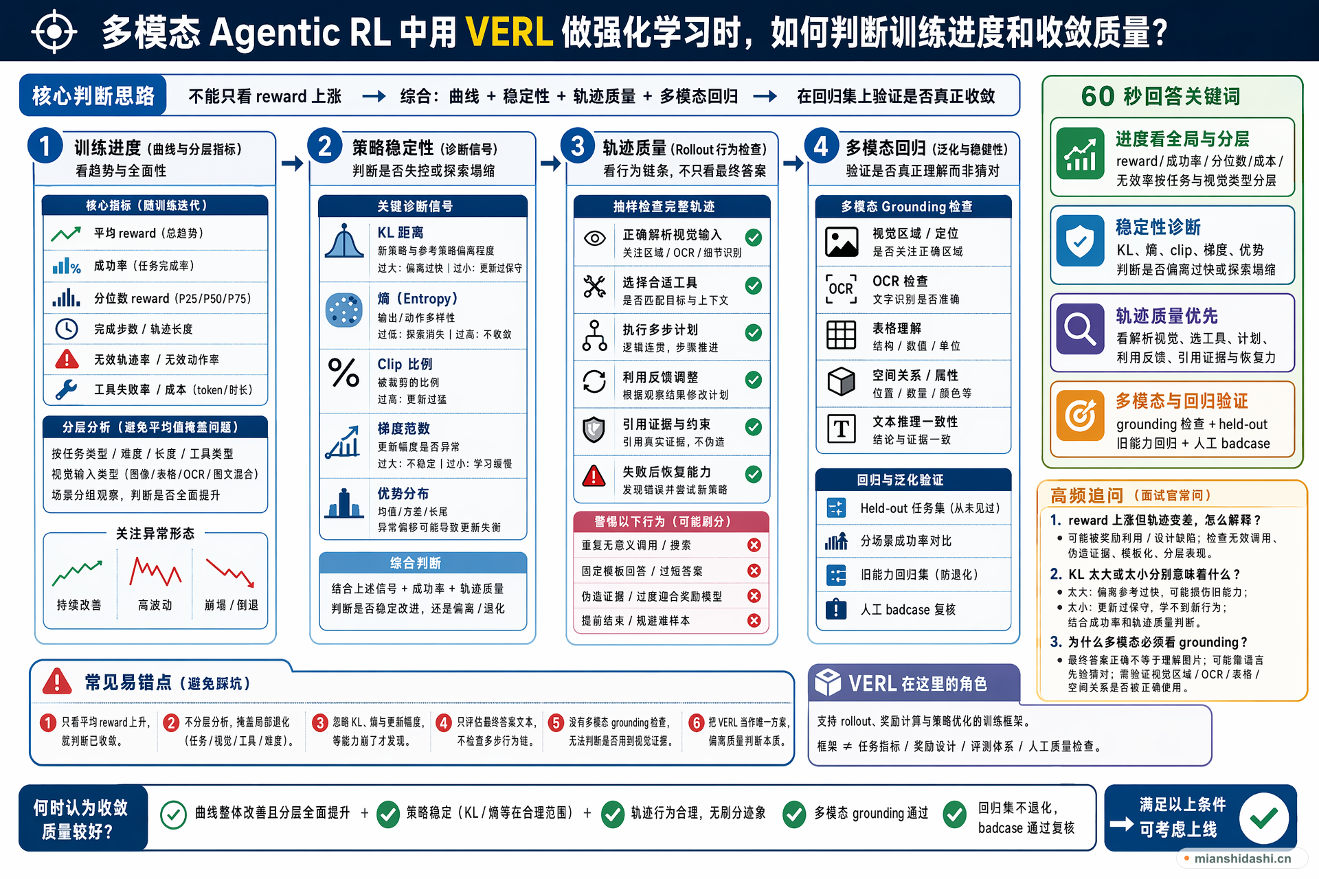 多模态 Agentic RL 中用 VERL 做强化学习时，如何判断训练进度和收敛质量？的结构化图解