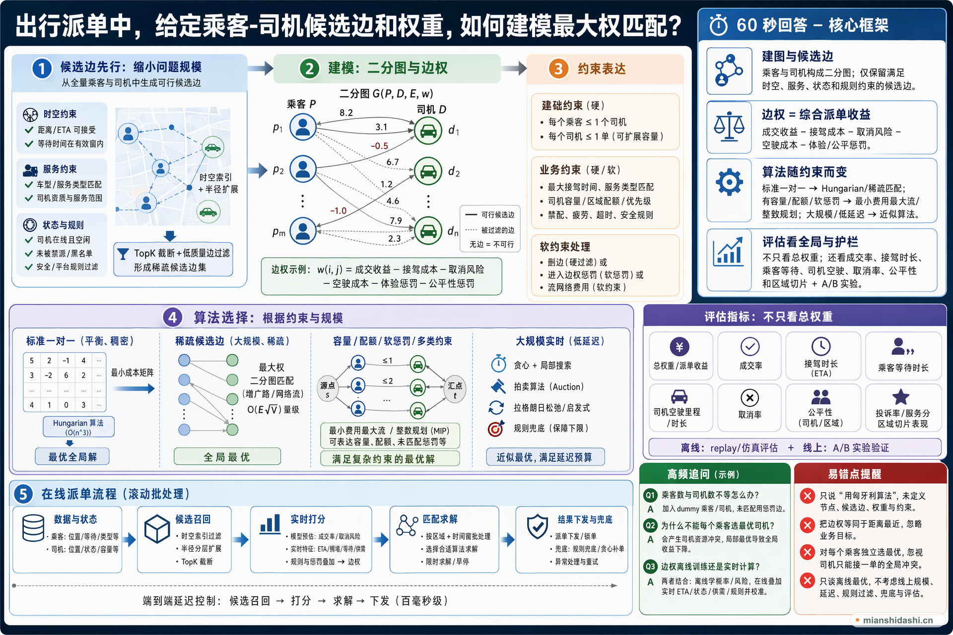 出行派单中，给定乘客-司机候选边和权重，如何建模最大权匹配？的结构化图解