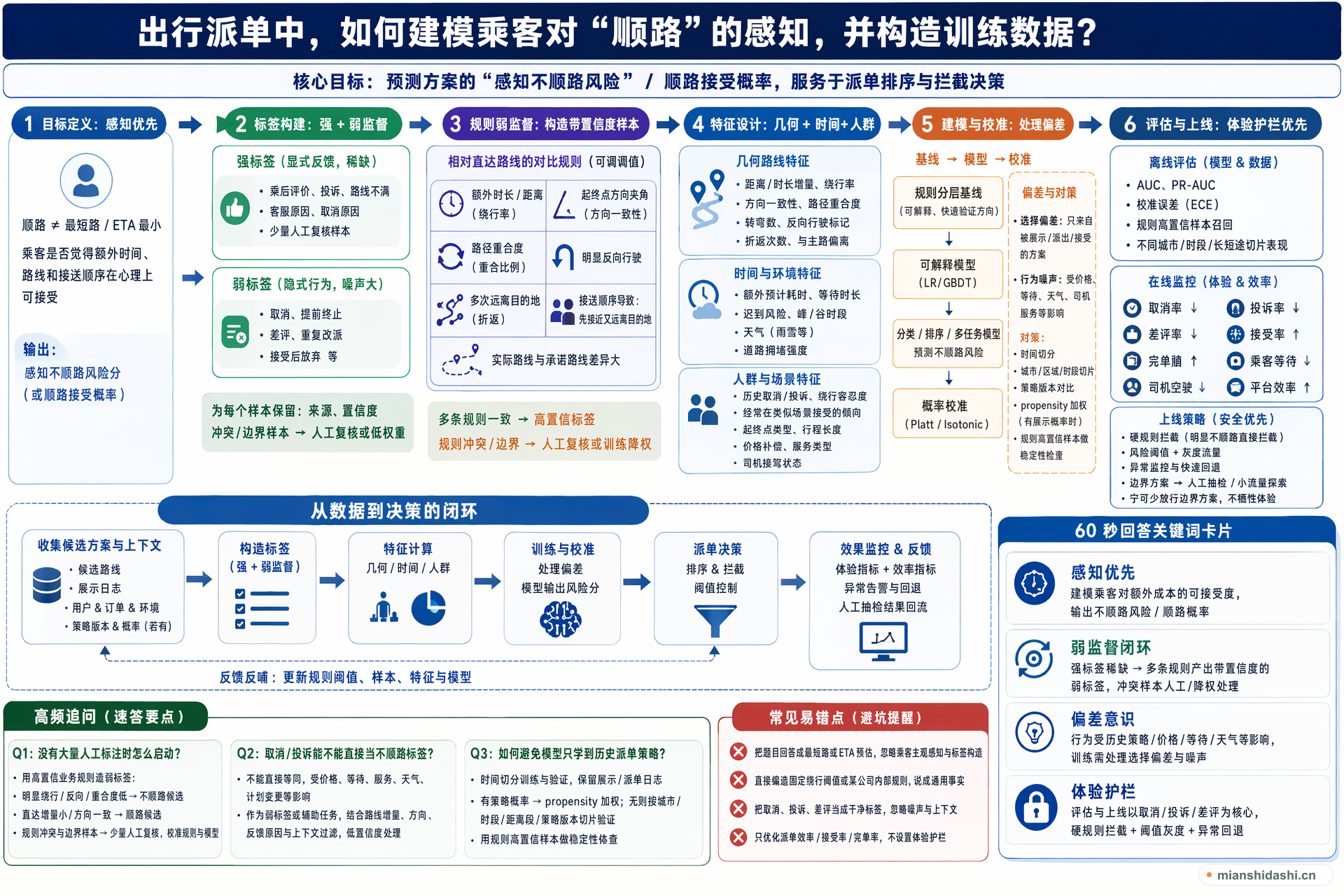 出行派单中，如何建模乘客对“顺路”的感知，并构造训练数据？的结构化图解
