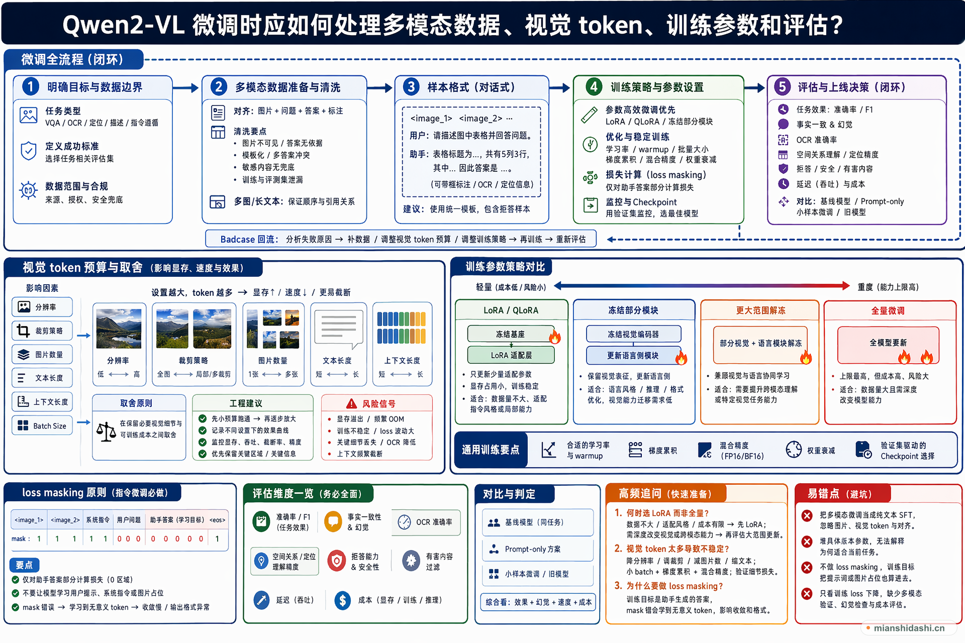 Qwen2-VL 微调时应如何处理多模态数据、视觉 token、训练参数和评估？的结构化图解