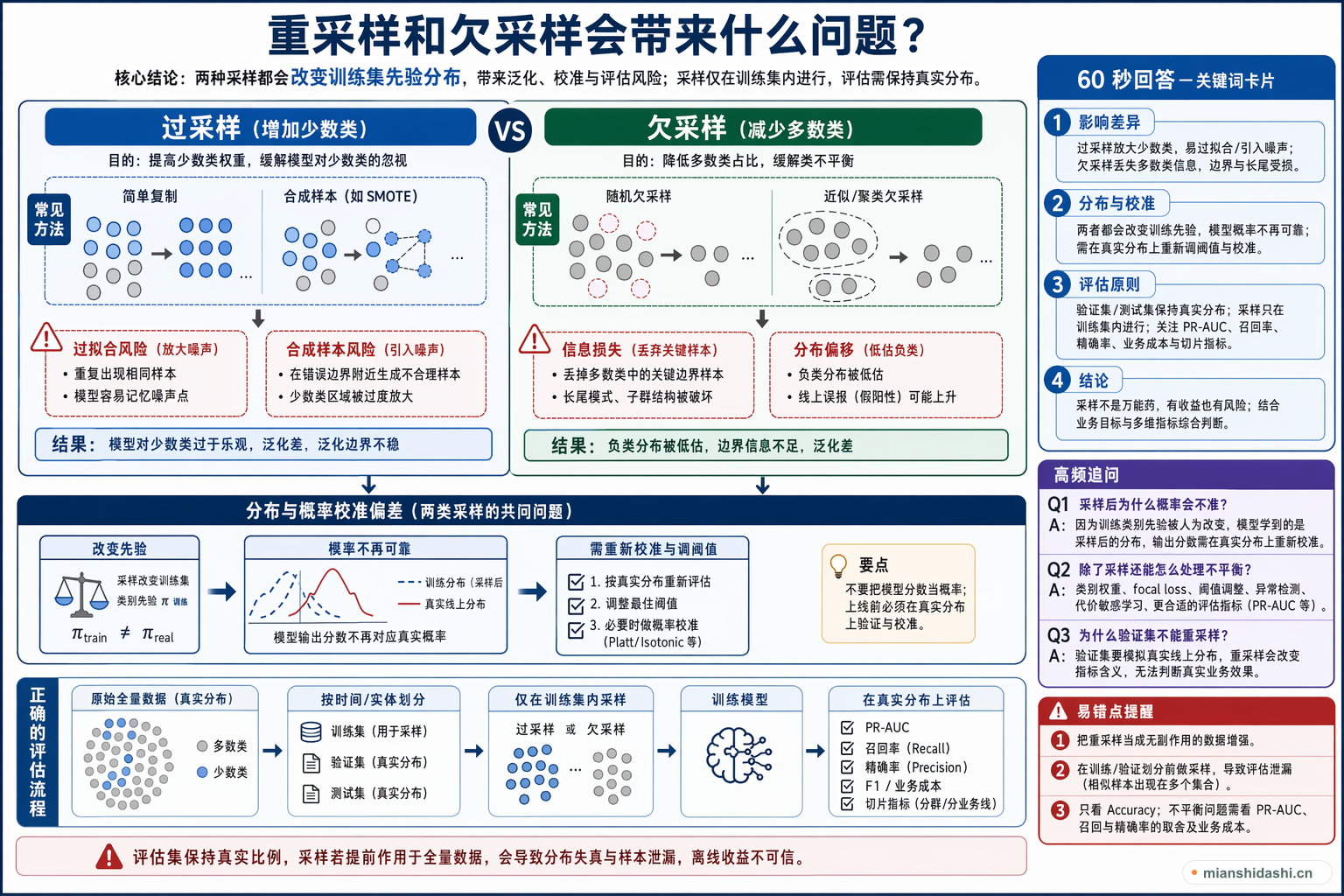 重采样和欠采样会带来什么问题？的结构化图解