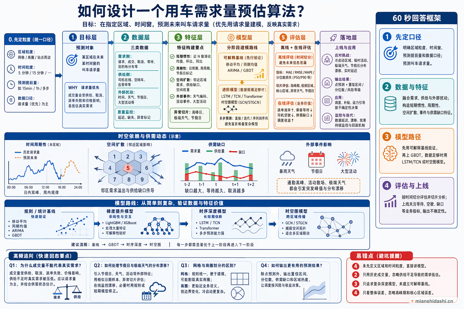 如何设计一个用车需求量预估算法？的结构化图解