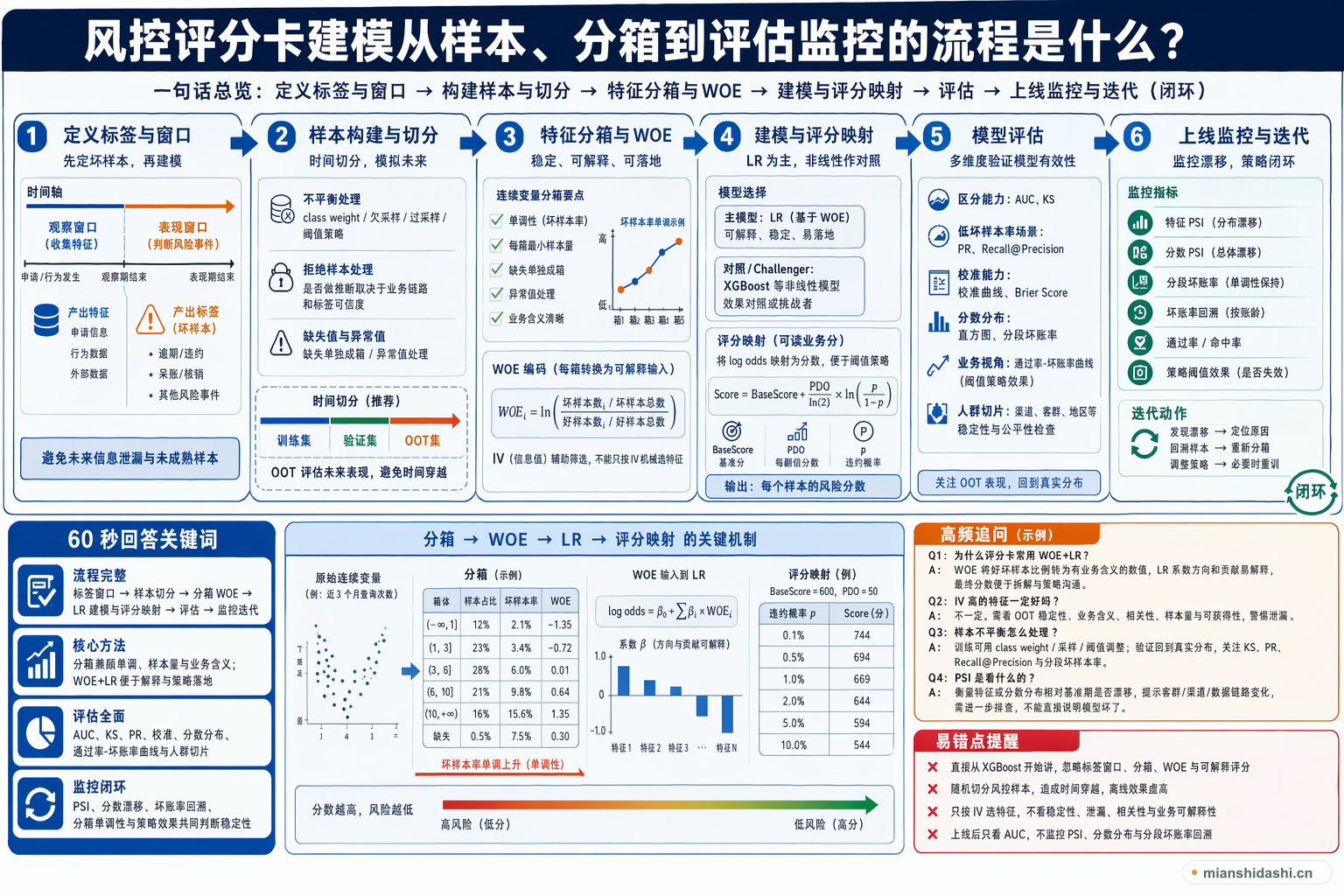 风控评分卡建模从样本、分箱到评估监控的流程是什么？的结构化图解