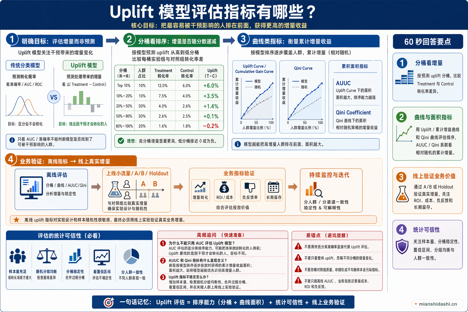 Uplift模型评估指标有哪些？的结构化图解