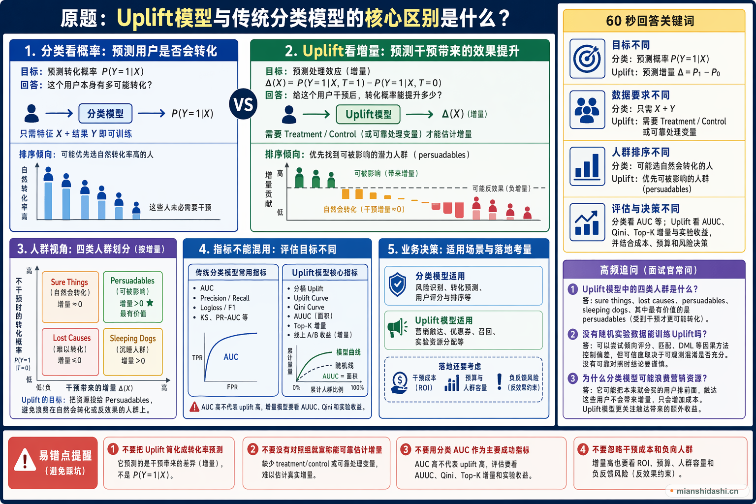 Uplift模型与传统分类模型的核心区别是什么？的结构化图解