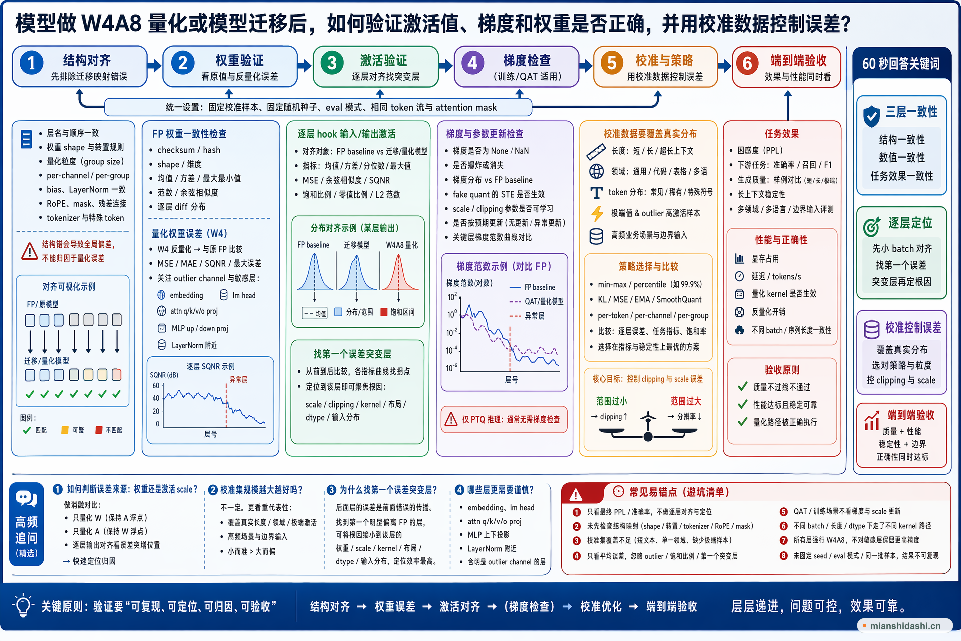 模型做 W4A8 量化或模型迁移后，如何验证激活值、梯度和权重是否正确，并用校准数据控制误差？的结构化图解