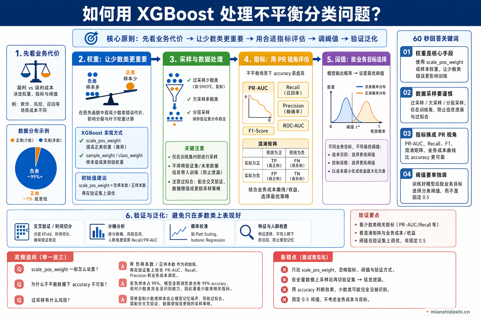 如何用 XGBoost 处理不平衡分类问题？的结构化图解