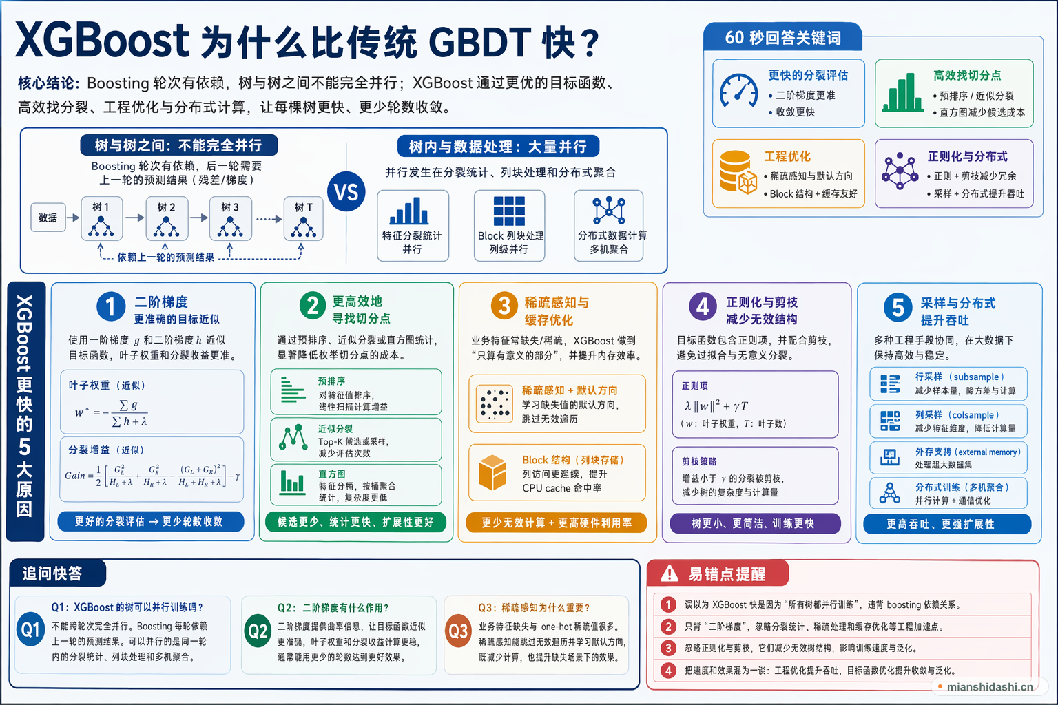 XGBoost 为什么比传统 GBDT 快？的结构化图解