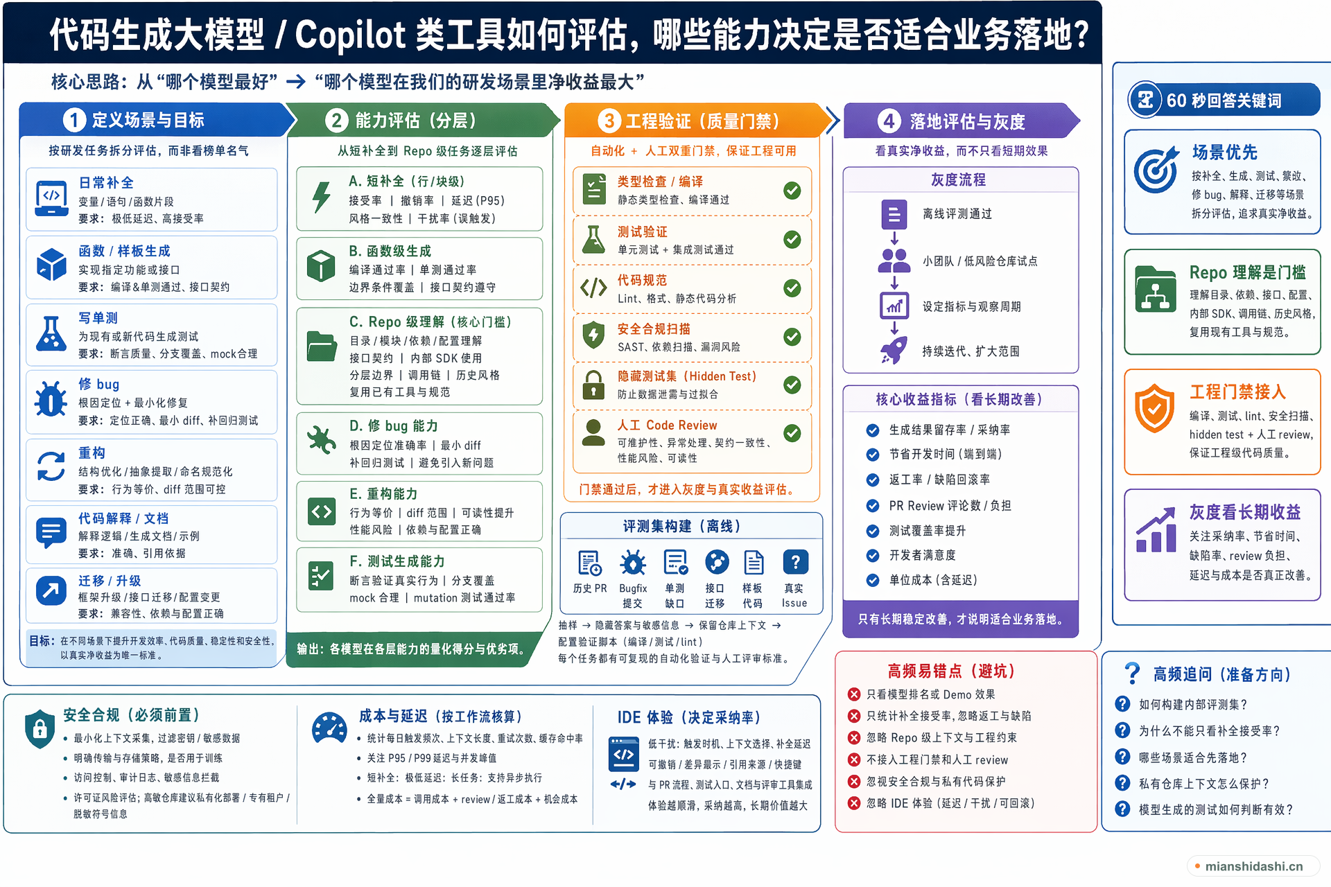 代码生成大模型或 Copilot 类工具应如何评估，哪些能力维度决定是否适合业务落地？的结构化图解