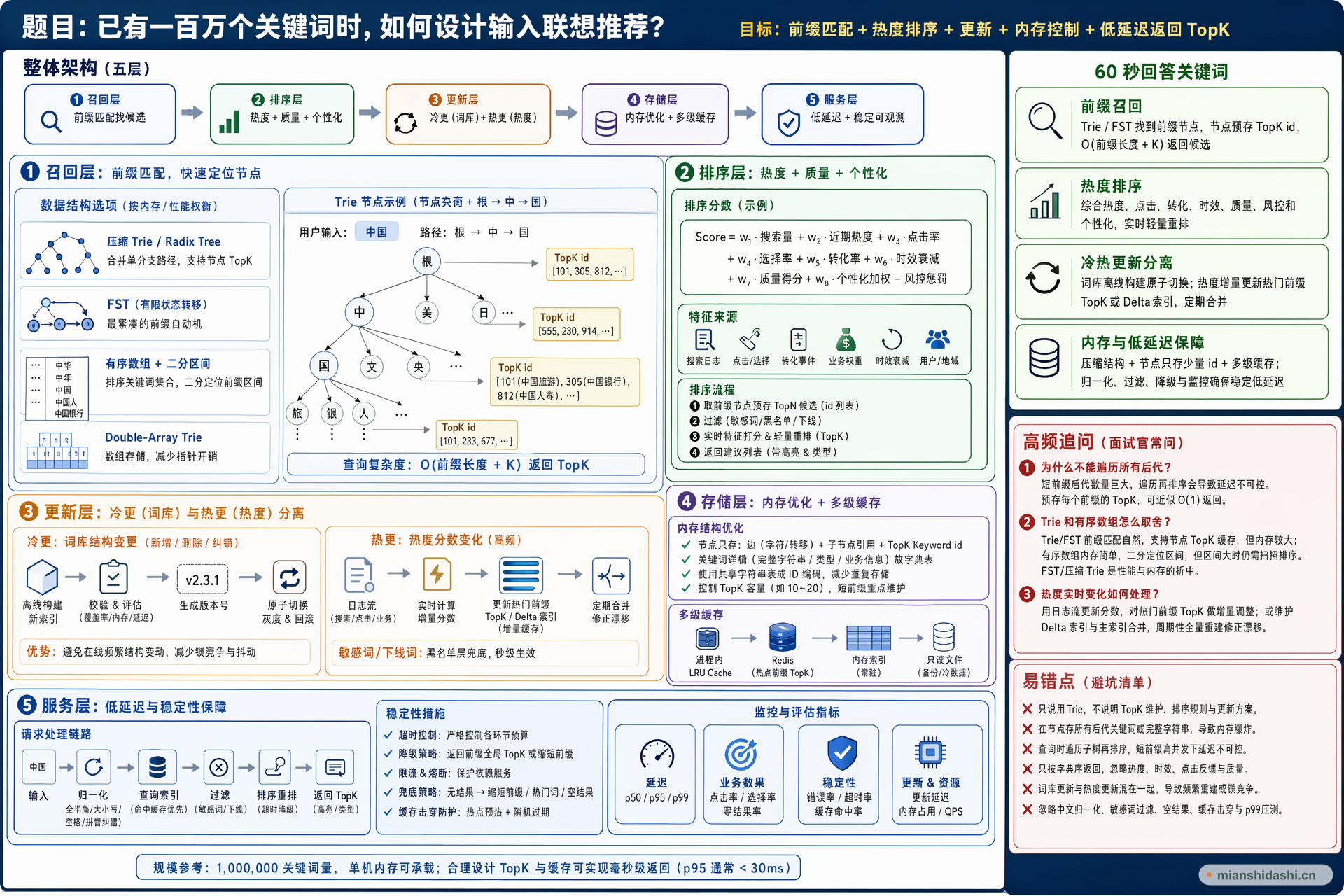 已有一百万个关键词时，如何设计输入联想推荐，支持前缀匹配、热度排序、更新、内存控制和低延迟返回？的结构化图解