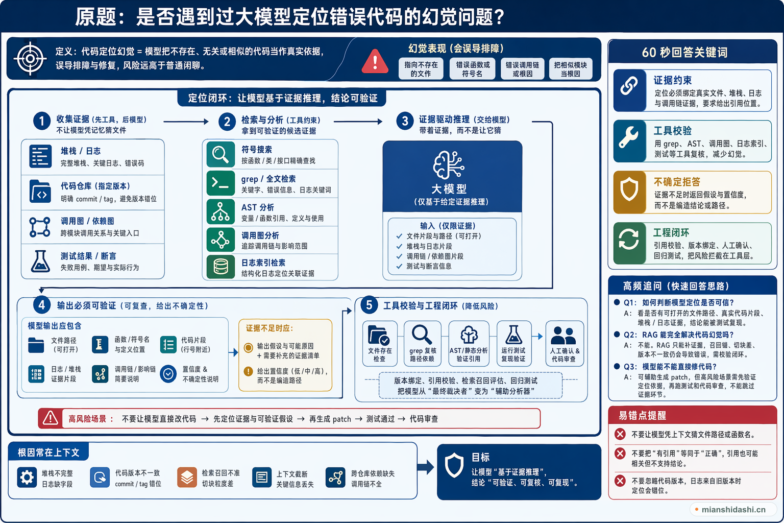 是否遇到过大模型定位错误代码的幻觉问题？的结构化图解
